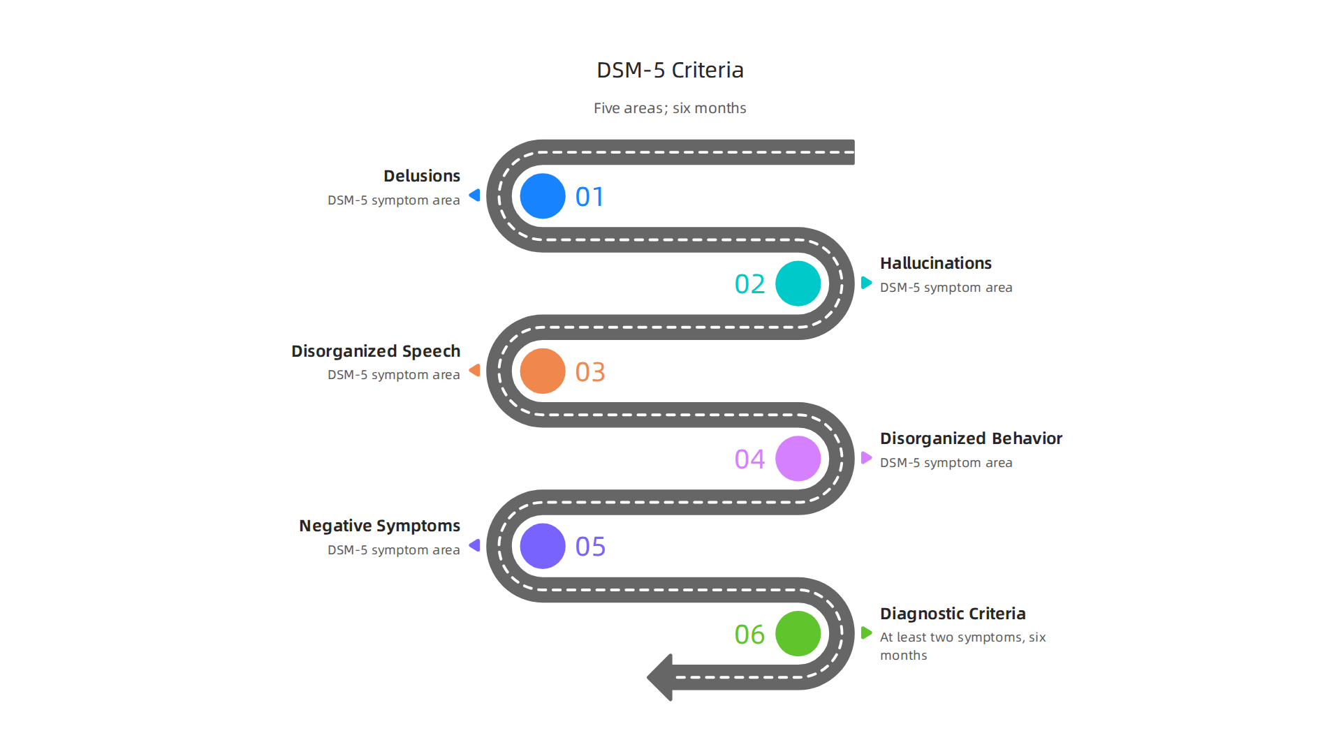 Diagnosing schizophrenia involves specific DSM-5-TR criteria, requiring at least two key symptoms (including delusions, hallucinations, or disorganized speech) for six months or more.