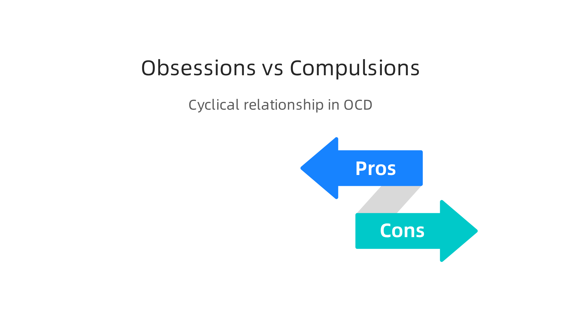 An infographic illustrating the cyclical relationship between obsessions (unwanted thoughts) and compulsions (repeated behaviors) in OCD.