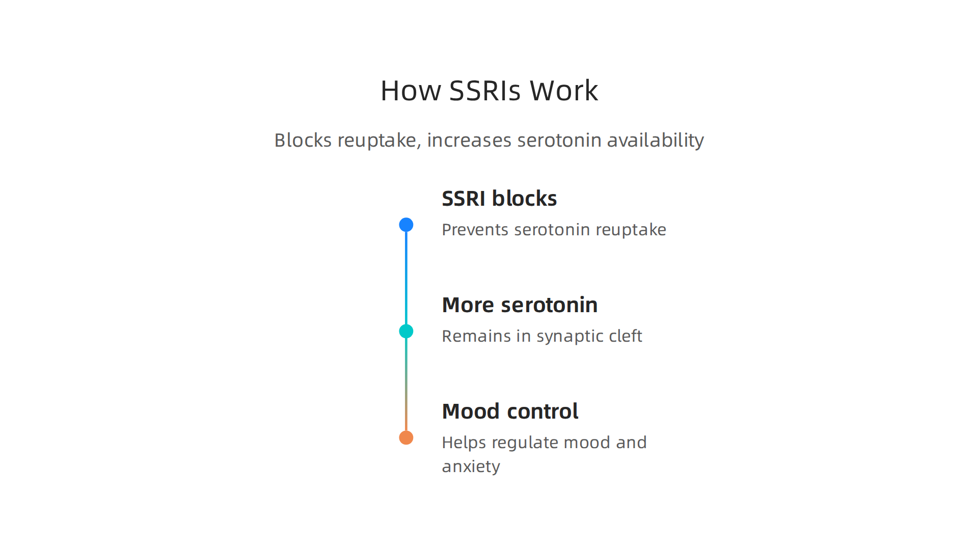 An infographic visually explaining how SSRIs work by blocking the reuptake of serotonin, increasing its availability in the brain.