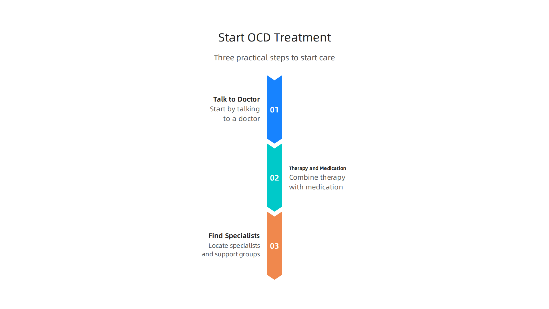 An infographic outlining three practical steps for starting OCD treatment: Talk to a doctor, combine therapy and medication, and find specialists/support groups.