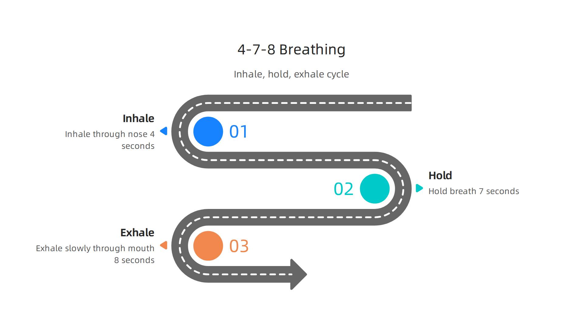 A step-by-step infographic demonstrating the 4-7-8 breathing method: inhale for 4, hold for 7, exhale for 8, with clear visual cues for each phase.