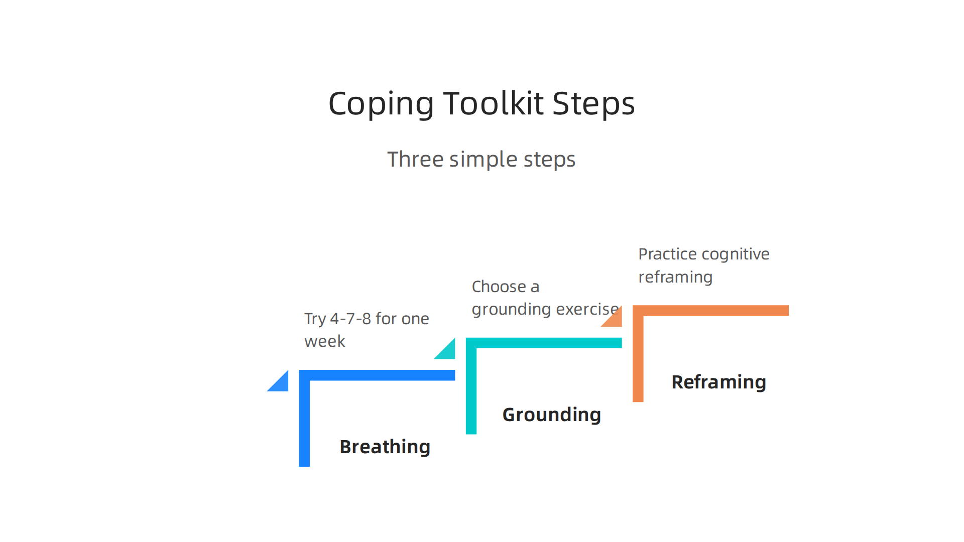 A simple infographic outlining three actionable steps for building a personalized anxiety coping toolkit, starting with one breathing technique, then a grounding exercise, and finally cognitive reframing.