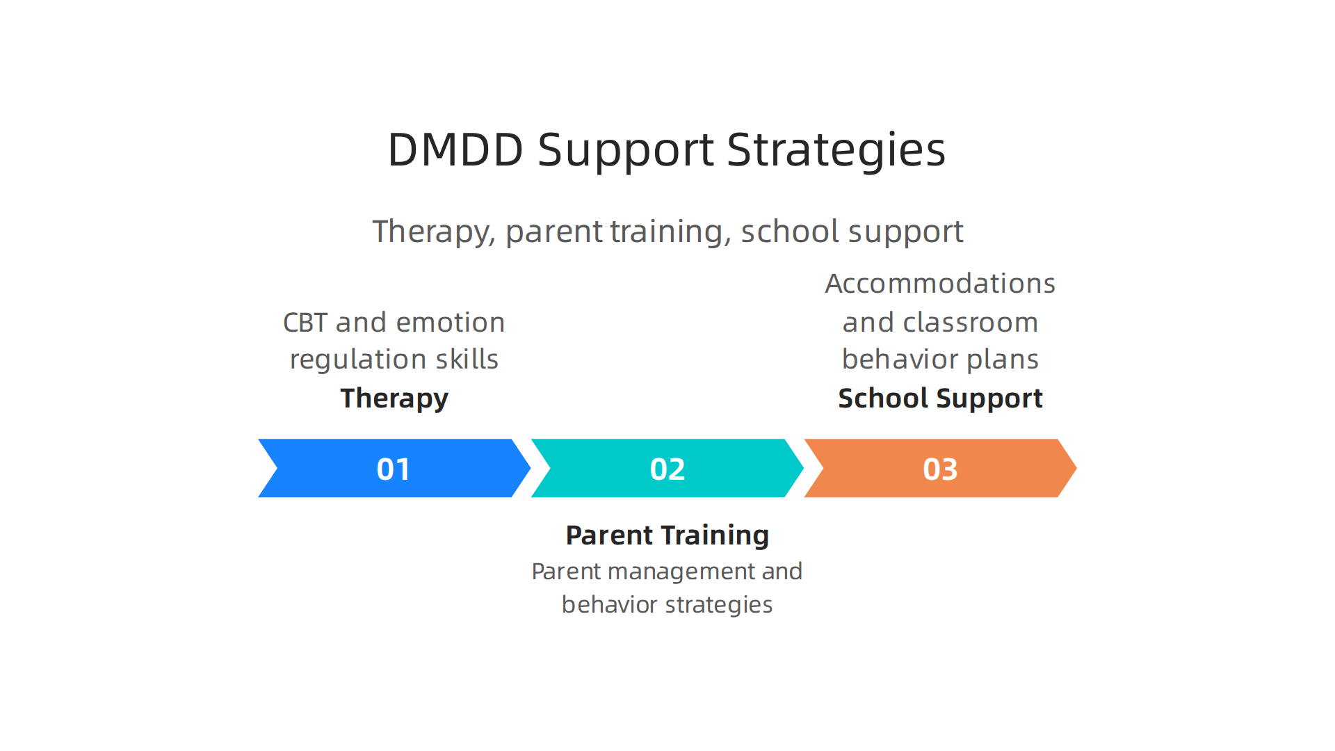 An infographic detailing the comprehensive treatment approach for DMDD, encompassing therapy, parent training, and school-based support and accommodations.