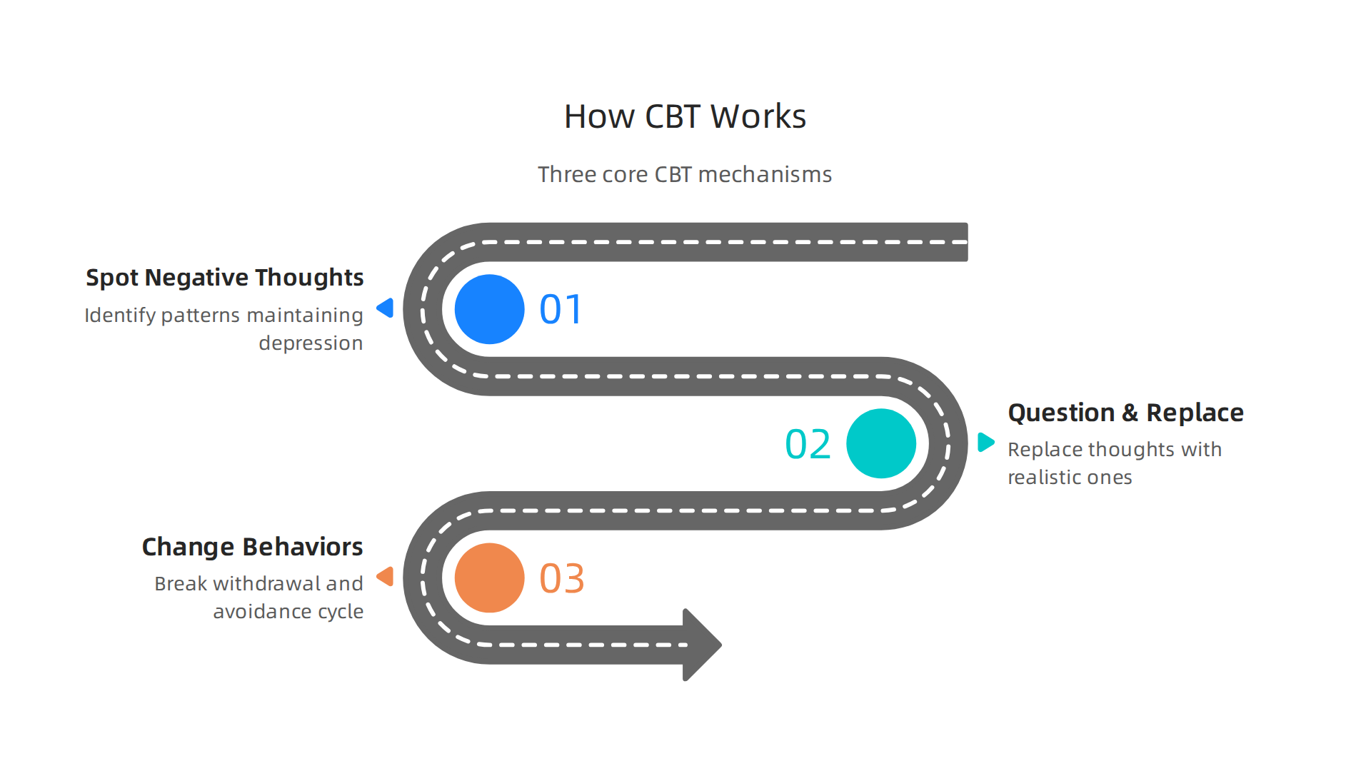 Visualizing the three core mechanisms of Cognitive Behavioral Therapy (CBT) for managing depression.