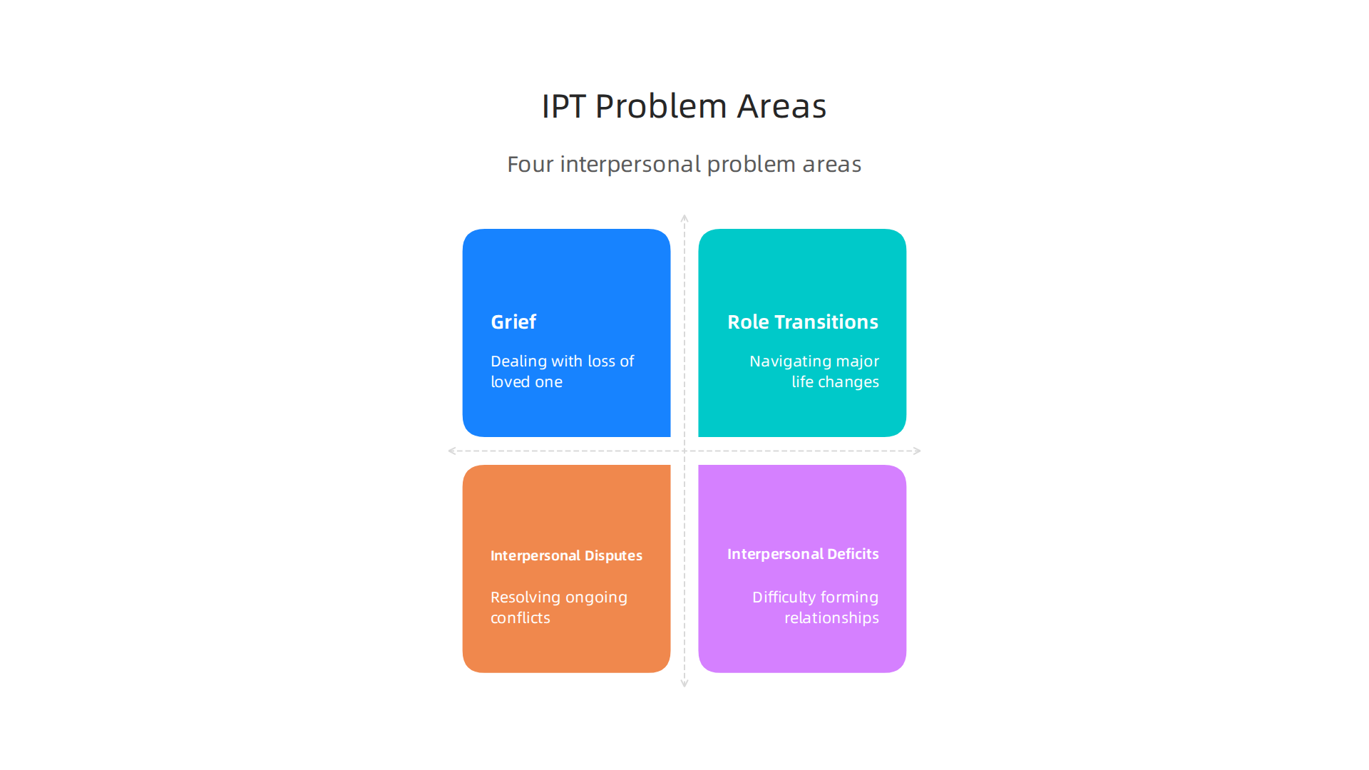The four common interpersonal problem areas addressed by Interpersonal Therapy (IPT).