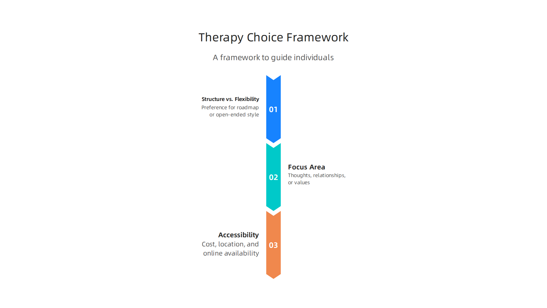 A framework to guide individuals in choosing the most suitable depression therapy.