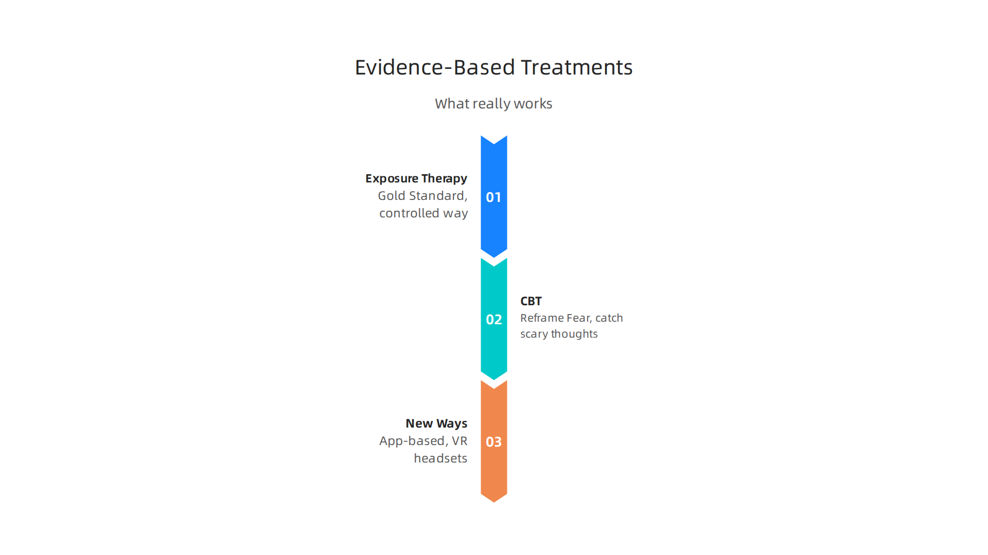 Infographic illustrating effective evidence-based treatments for phobias.