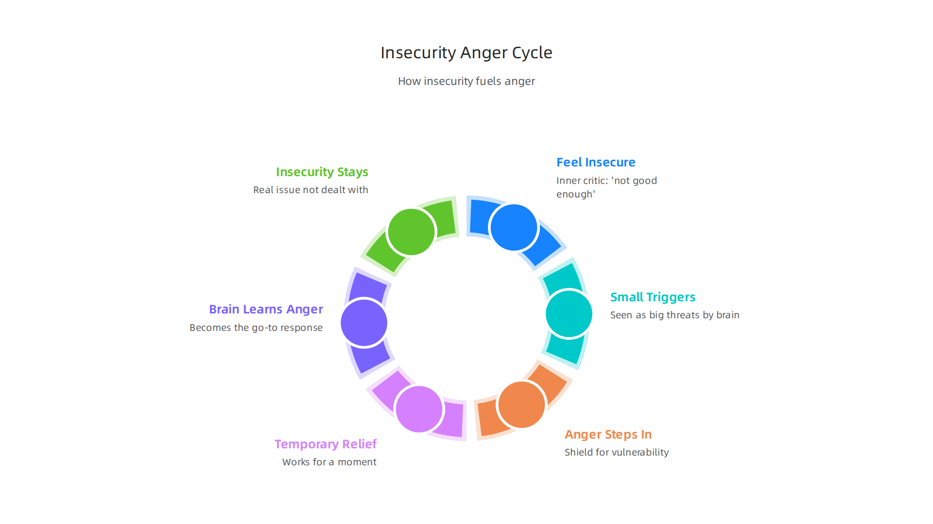 Illustrates the self-perpetuating cycle where insecurity leads to anger, which then reinforces the underlying self-doubt.