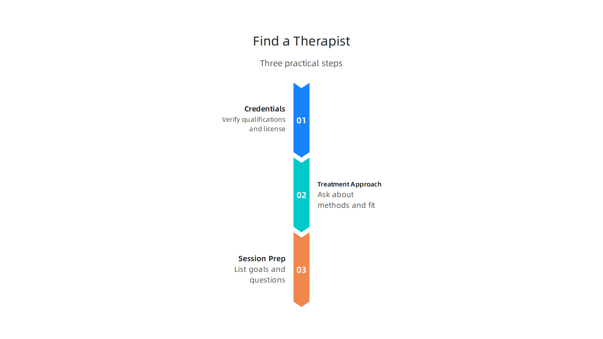 A clear three-step guide for individuals seeking a therapist for anger management and insecurity.