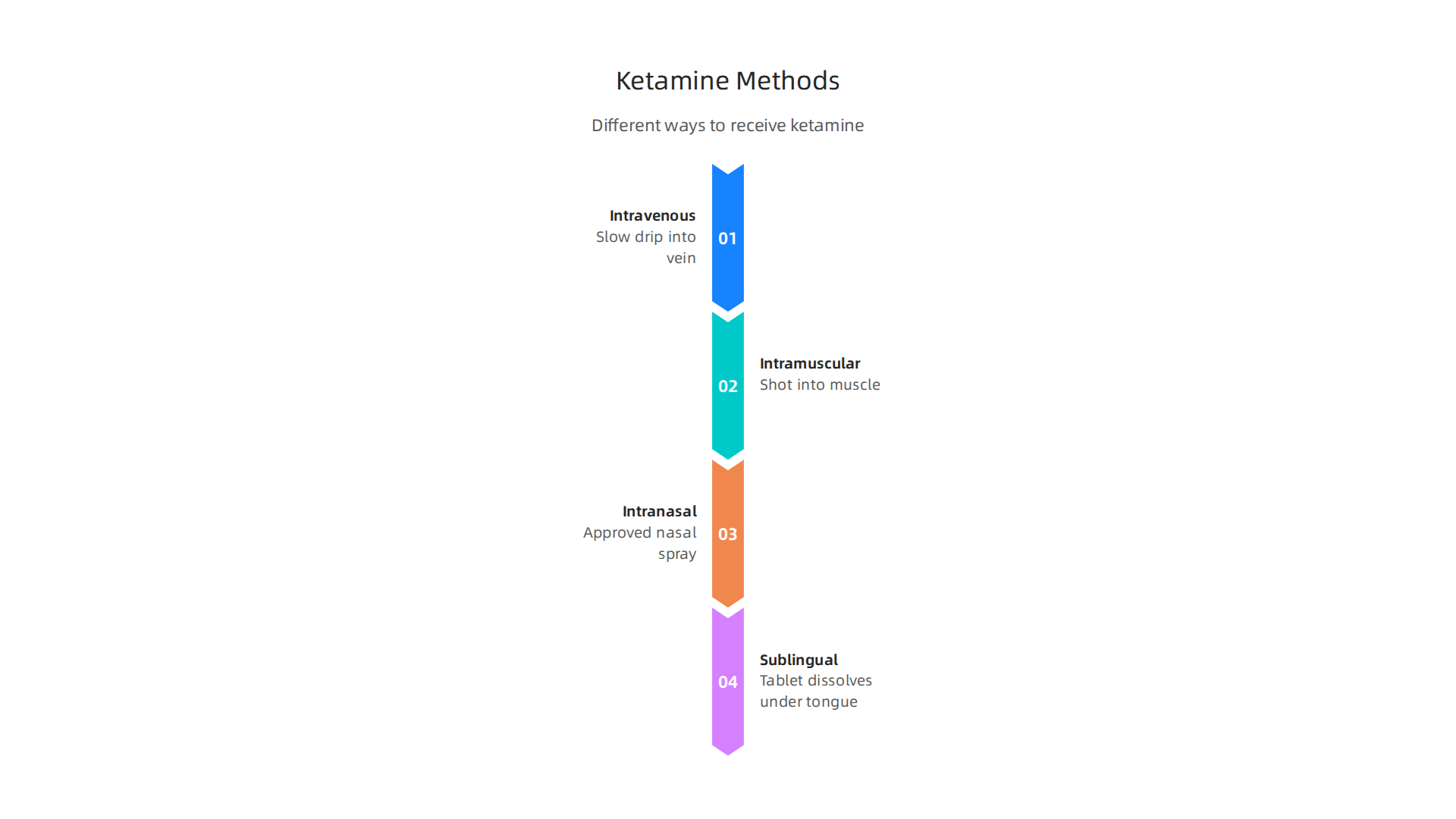 Ketamine can be administered through various methods, each with distinct effects and side effect profiles.