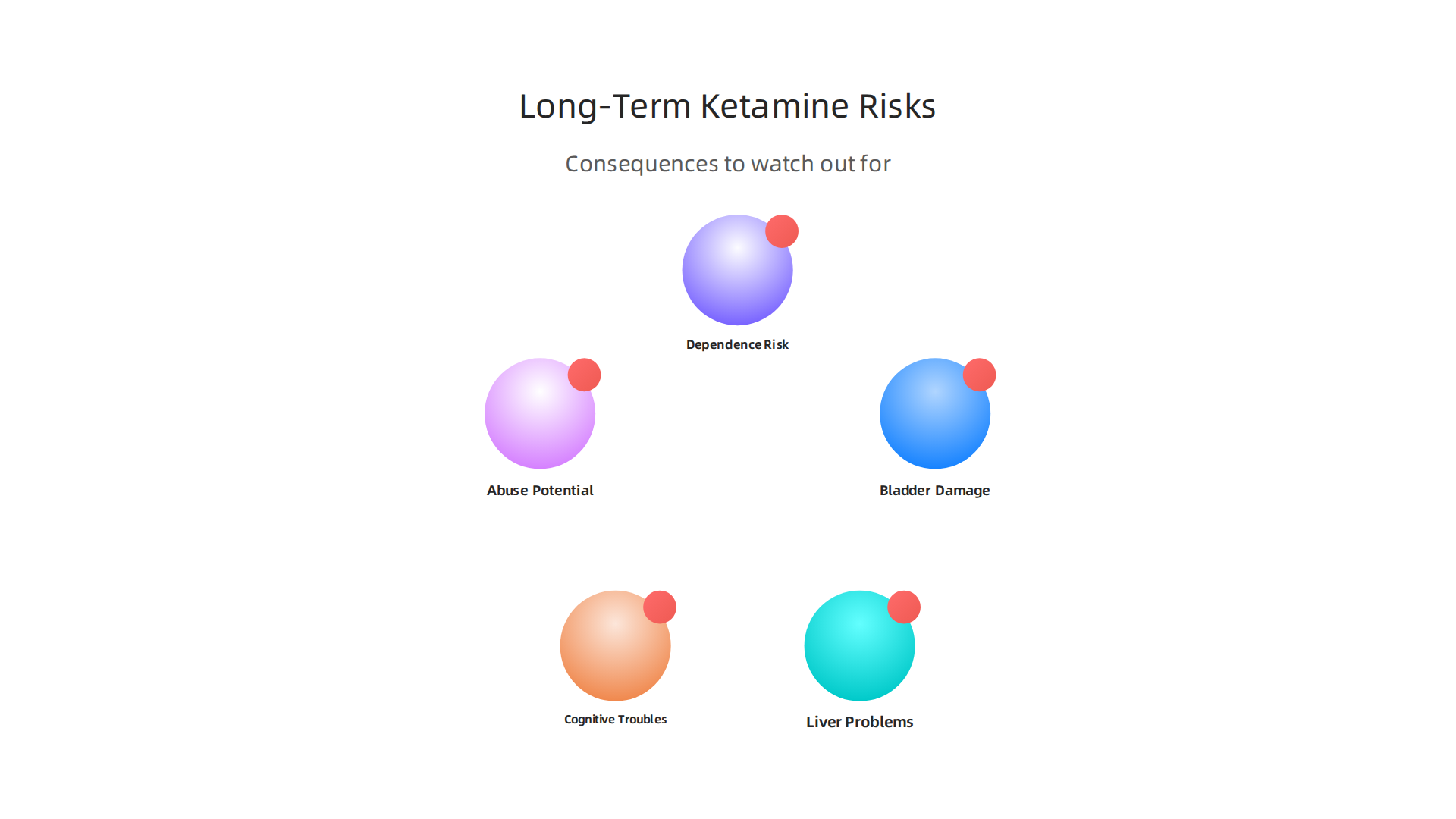 Chronic or high-dose ketamine use carries significant risks, including organ damage and potential for dependence.