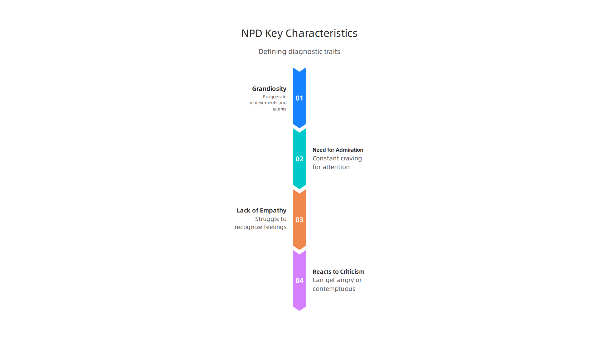 An infographic visualizing the defining traits that characterize Narcissistic Personality Disorder based on diagnostic criteria.
