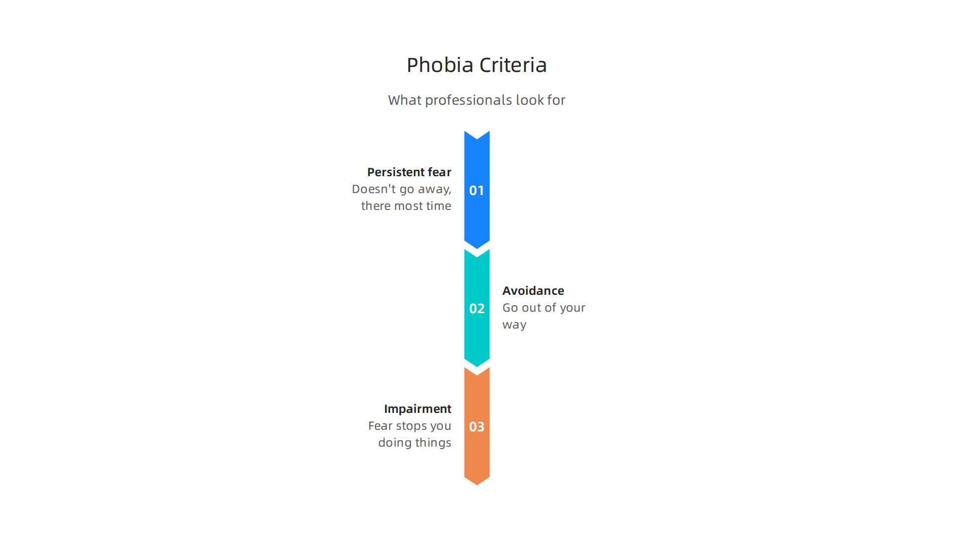 An infographic detailing the three essential criteria mental health professionals assess for specific phobia diagnosis.