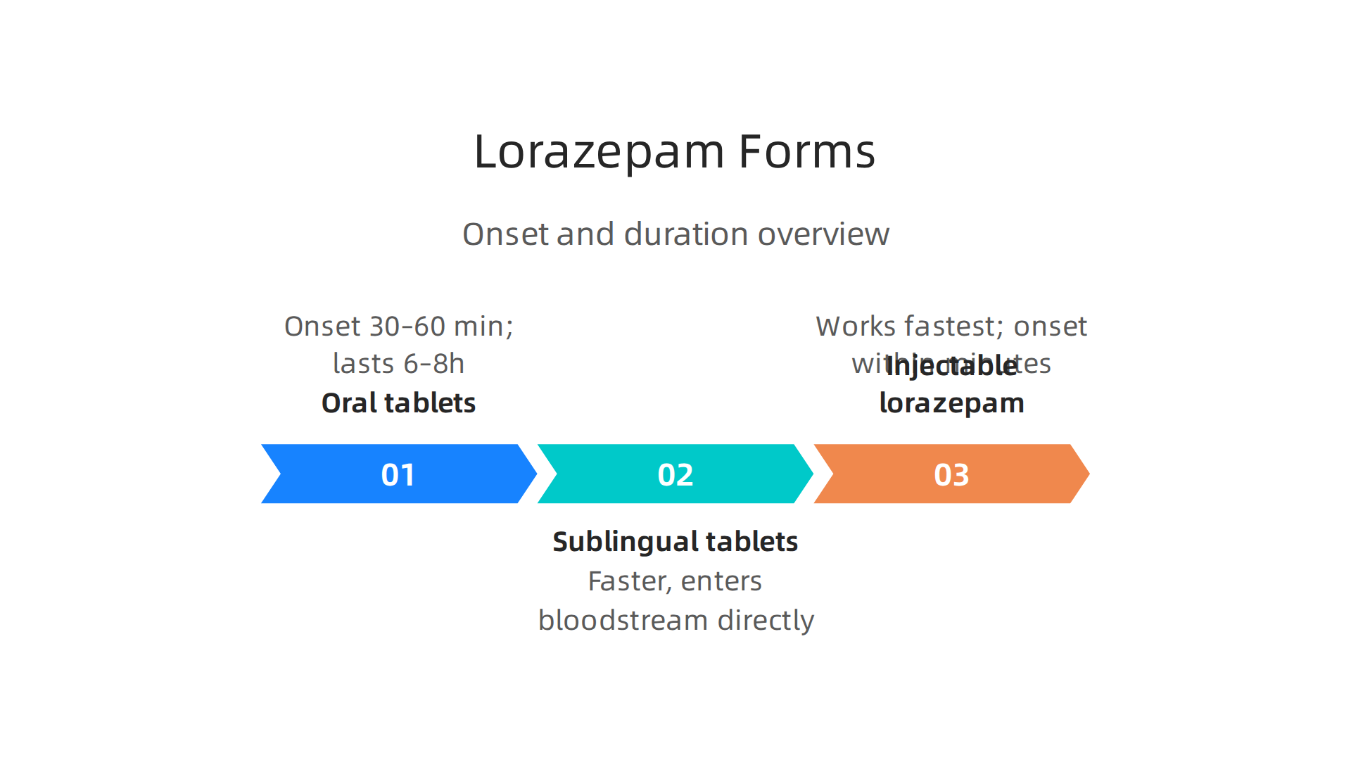 Visual breakdown of different lorazepam forms, their onset times, and duration of effects.