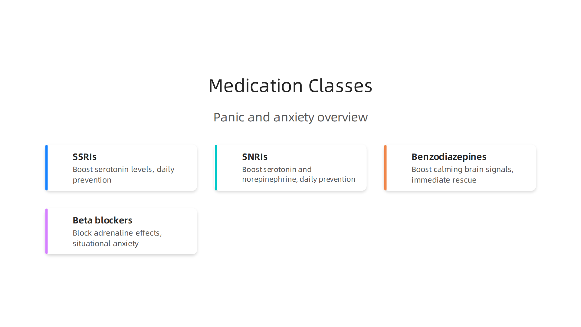 An overview of medication classes, detailing how they work, typical onset time, and best use for panic and anxiety.