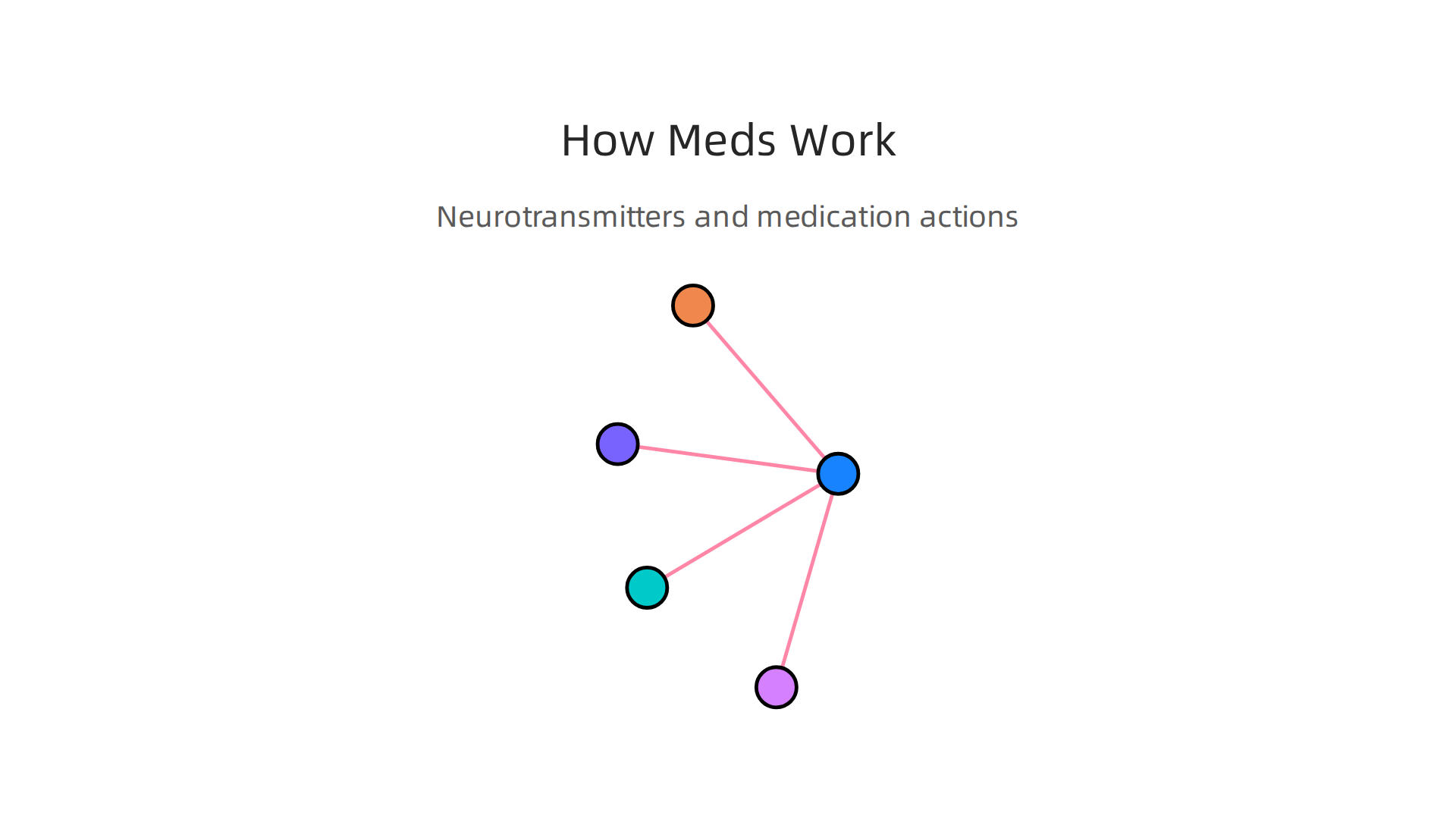 Visual explanation of how different panic attack medications target specific neurotransmitters in the brain.