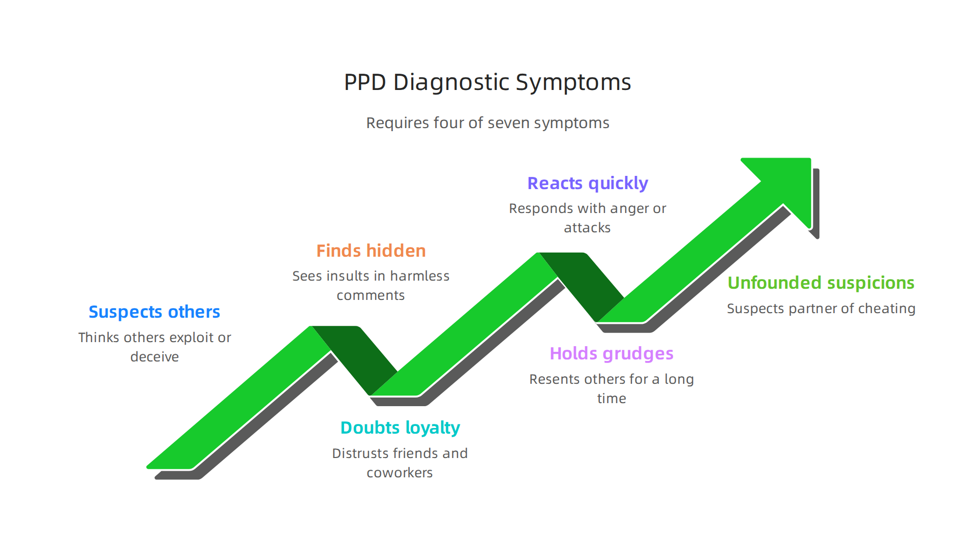 The DSM-5 outlines specific diagnostic criteria for PPD, requiring at least four of these symptoms to be present.
