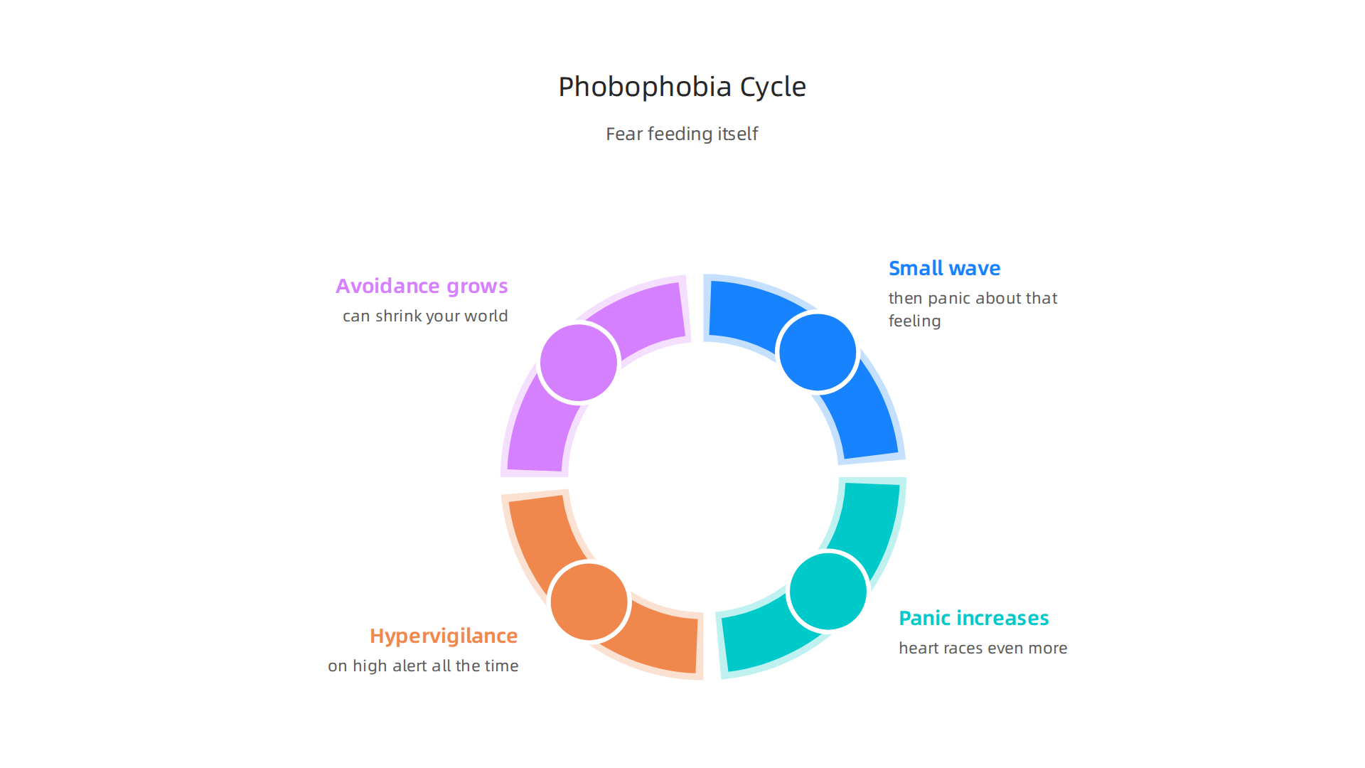 Illustration of the self-perpetuating cycle of phobophobia, or the fear of fear itself.