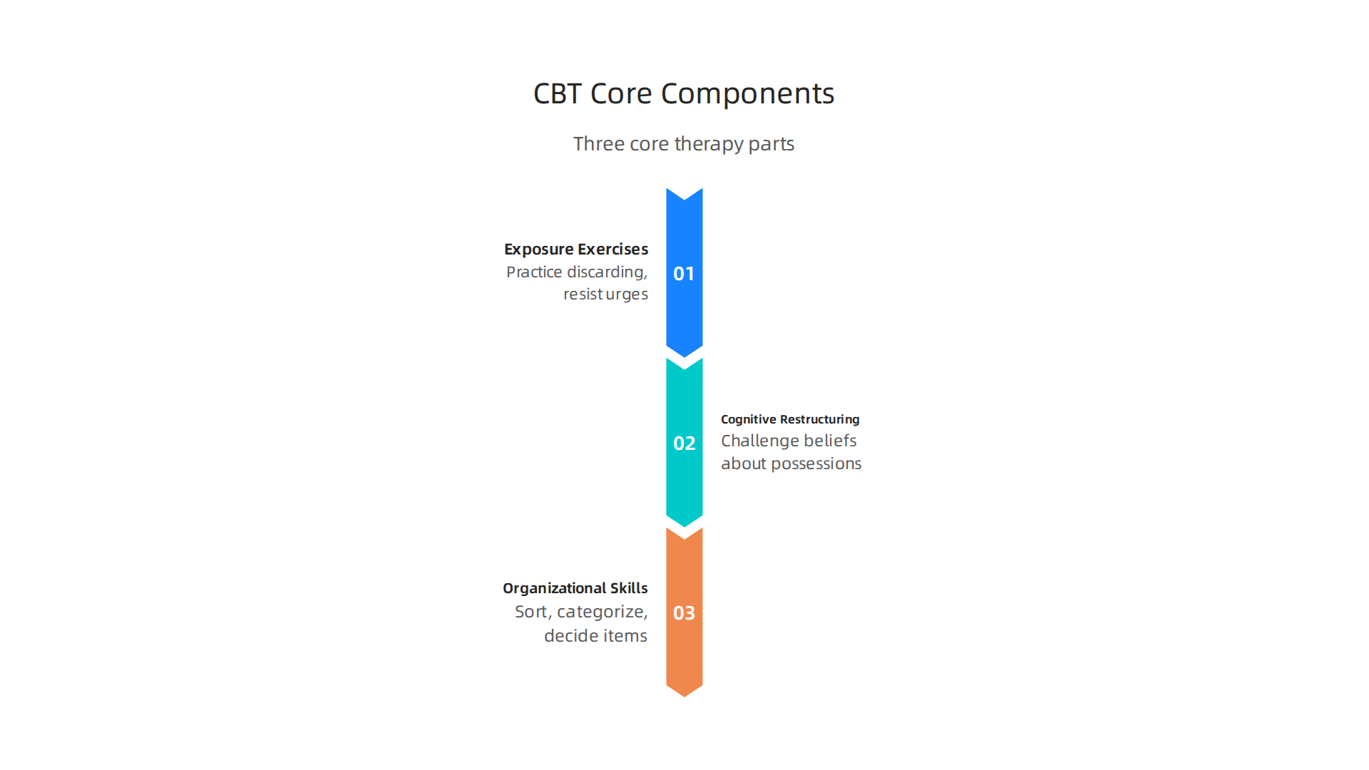 An infographic illustrating the three core components of Cognitive Behavioral Therapy (CBT) for hoarding disorder.