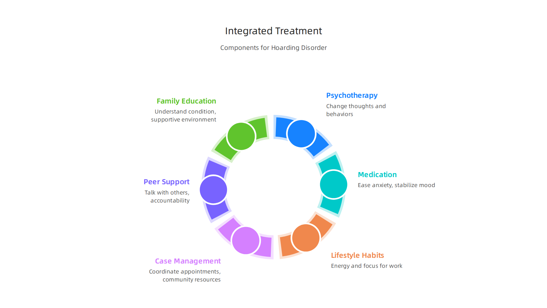 An infographic illustrating the components of an integrated treatment strategy for hoarding disorder and co-occurring conditions.