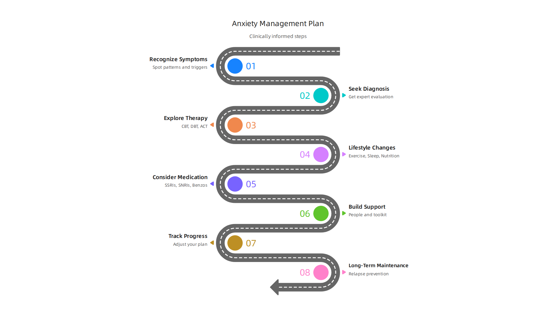 A structured overview of the journey to manage anxiety, from symptom recognition to long-term prevention.
