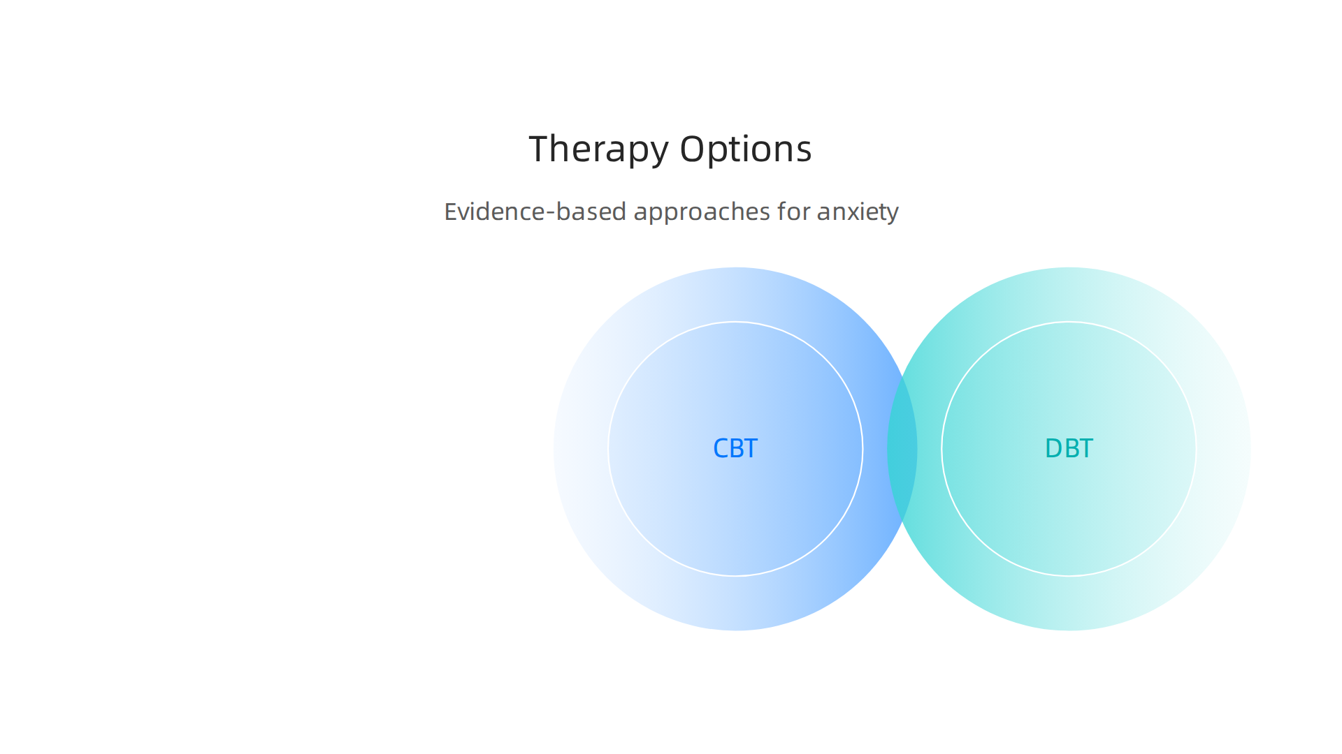 An overview of evidence-based therapy approaches for anxiety, including CBT, DBT, and ACT, highlighting their core focus.