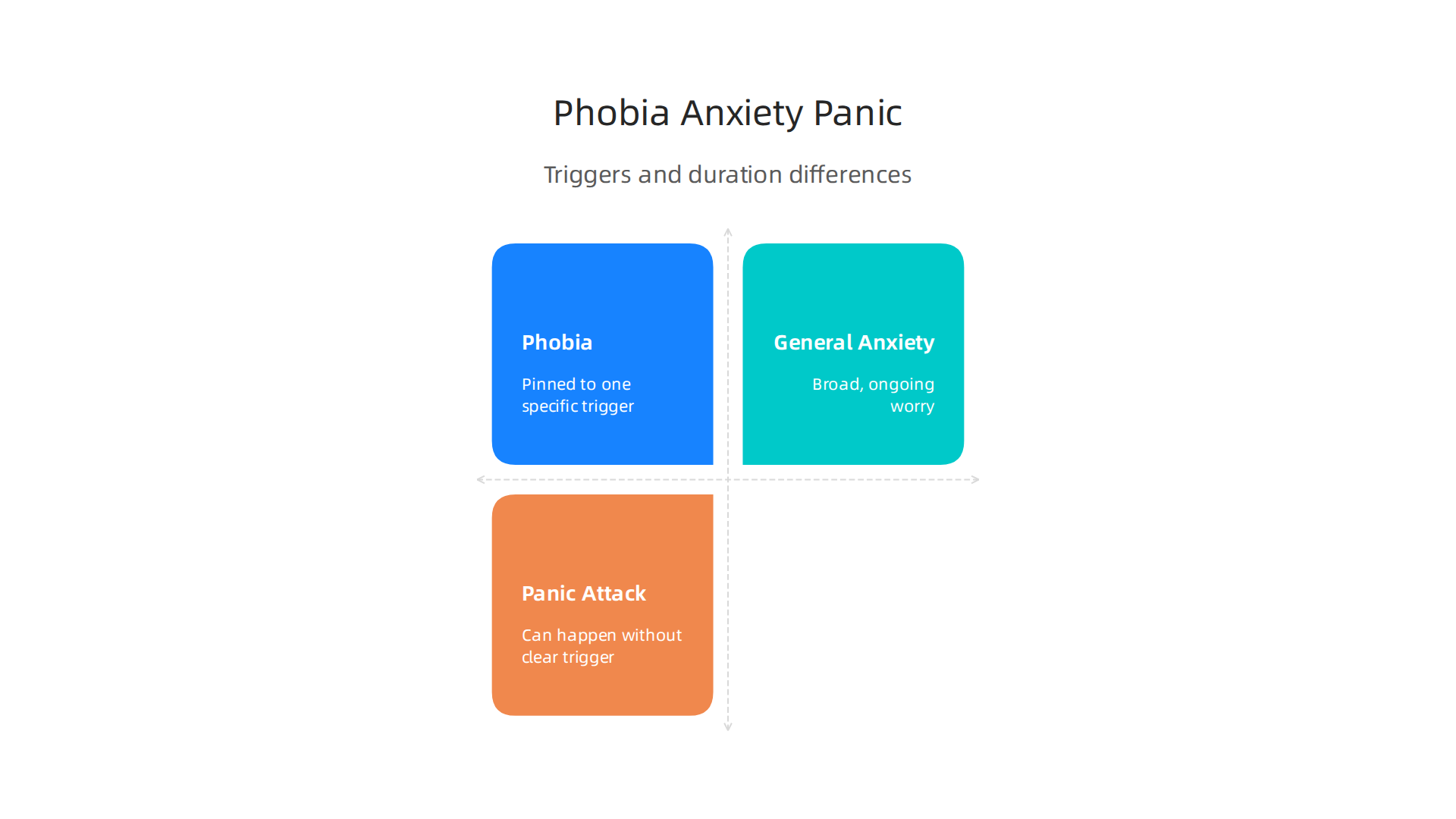 An infographic outlining the key distinctions between phobias, general anxiety, and panic attacks, focusing on triggers and duration.