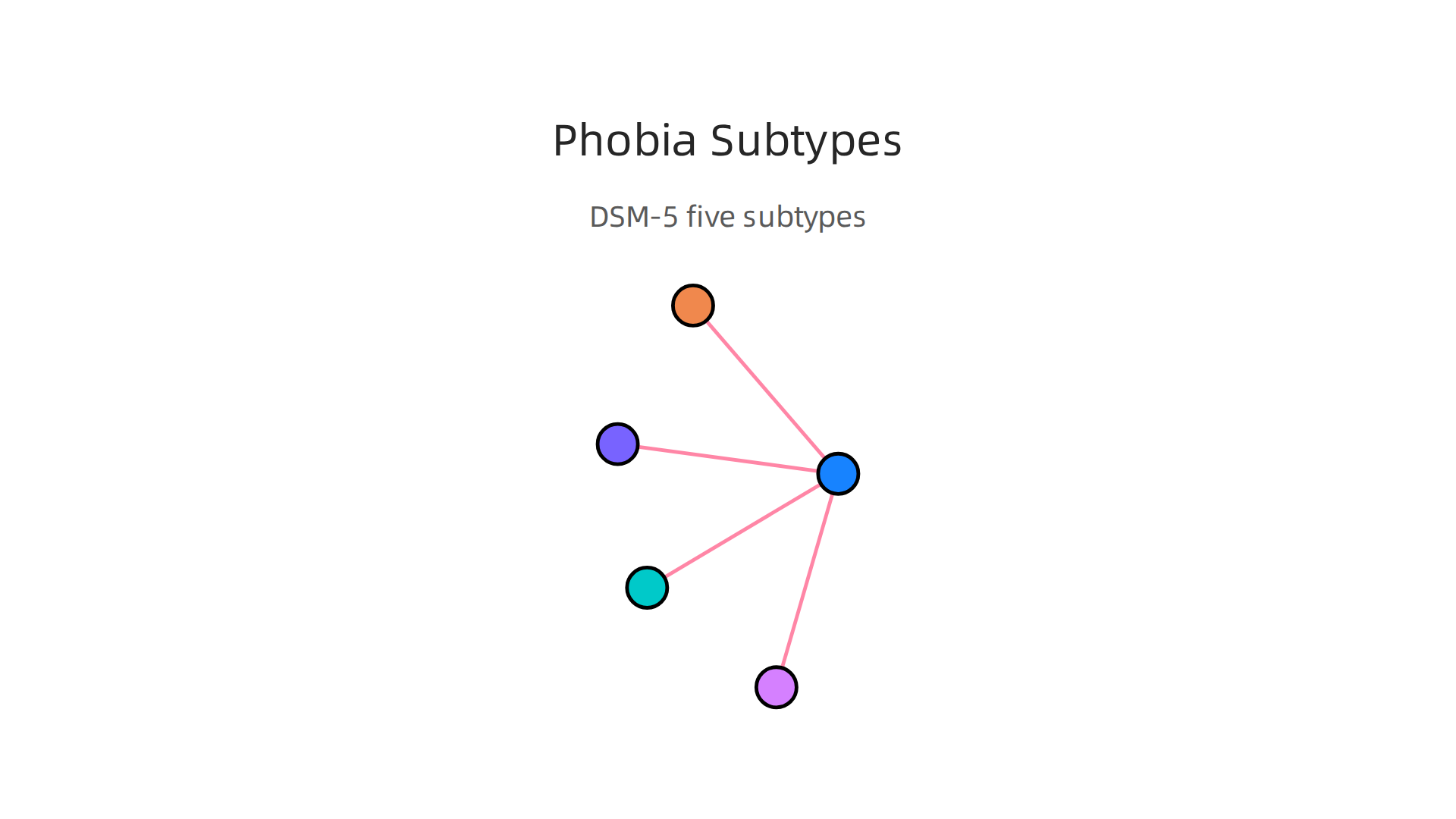 An infographic detailing the five subtypes of specific phobias recognized by the DSM-5.