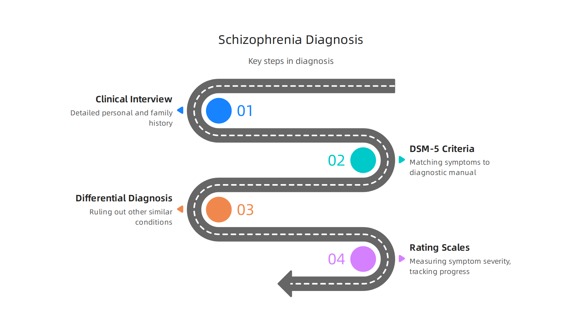 An infographic outlining the key steps and considerations involved in diagnosing schizophrenia, from initial assessment to ruling out other conditions.