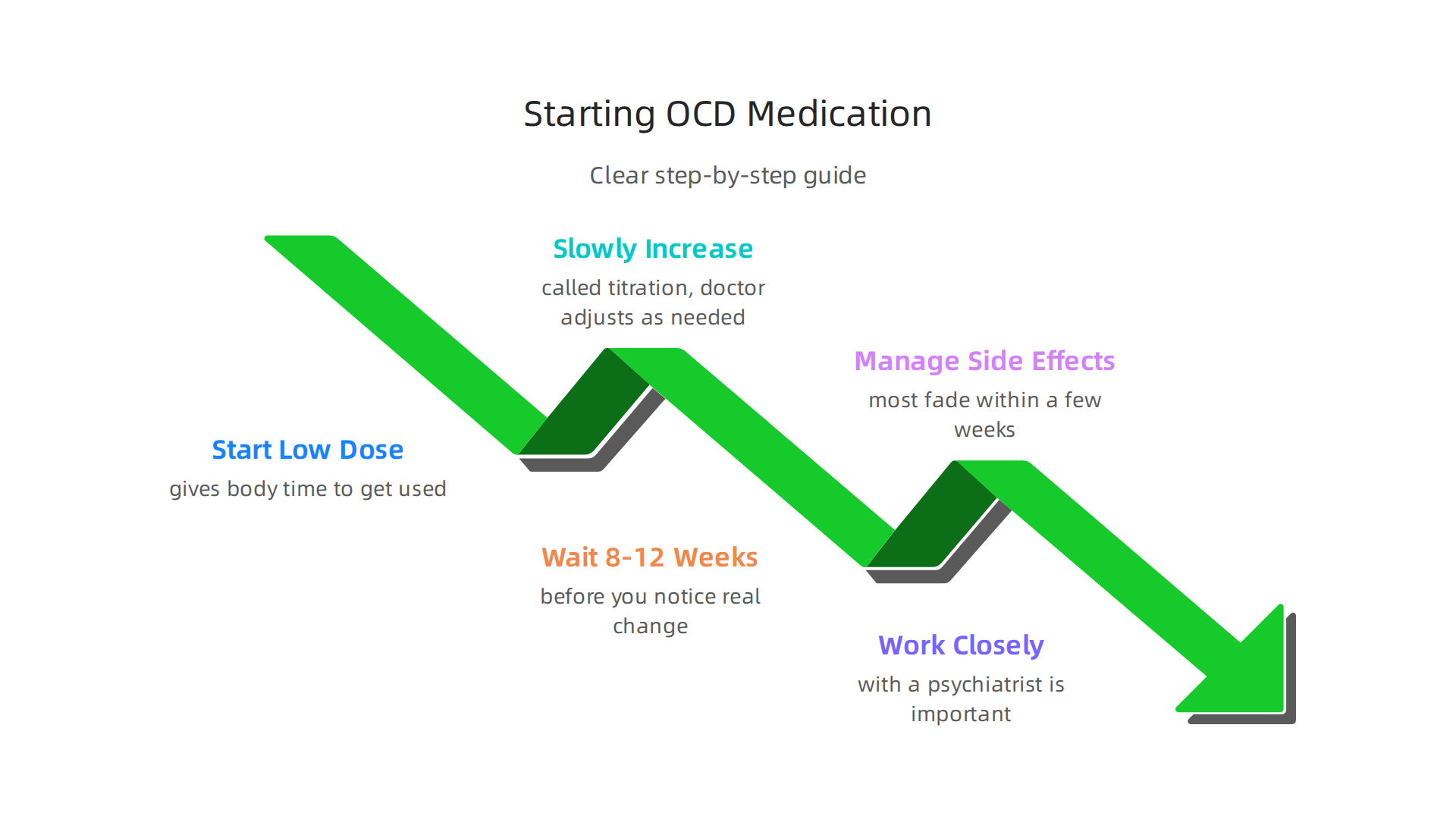 A clear, step-by-step guide on what to expect and how to prepare when beginning OCD medication treatment.