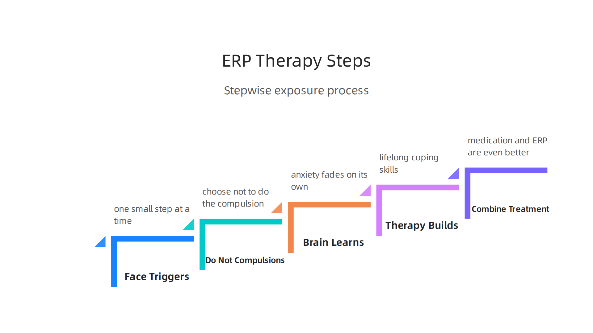 Visual steps outlining how Exposure and Response Prevention (ERP), a key CBT technique, helps manage OCD symptoms.