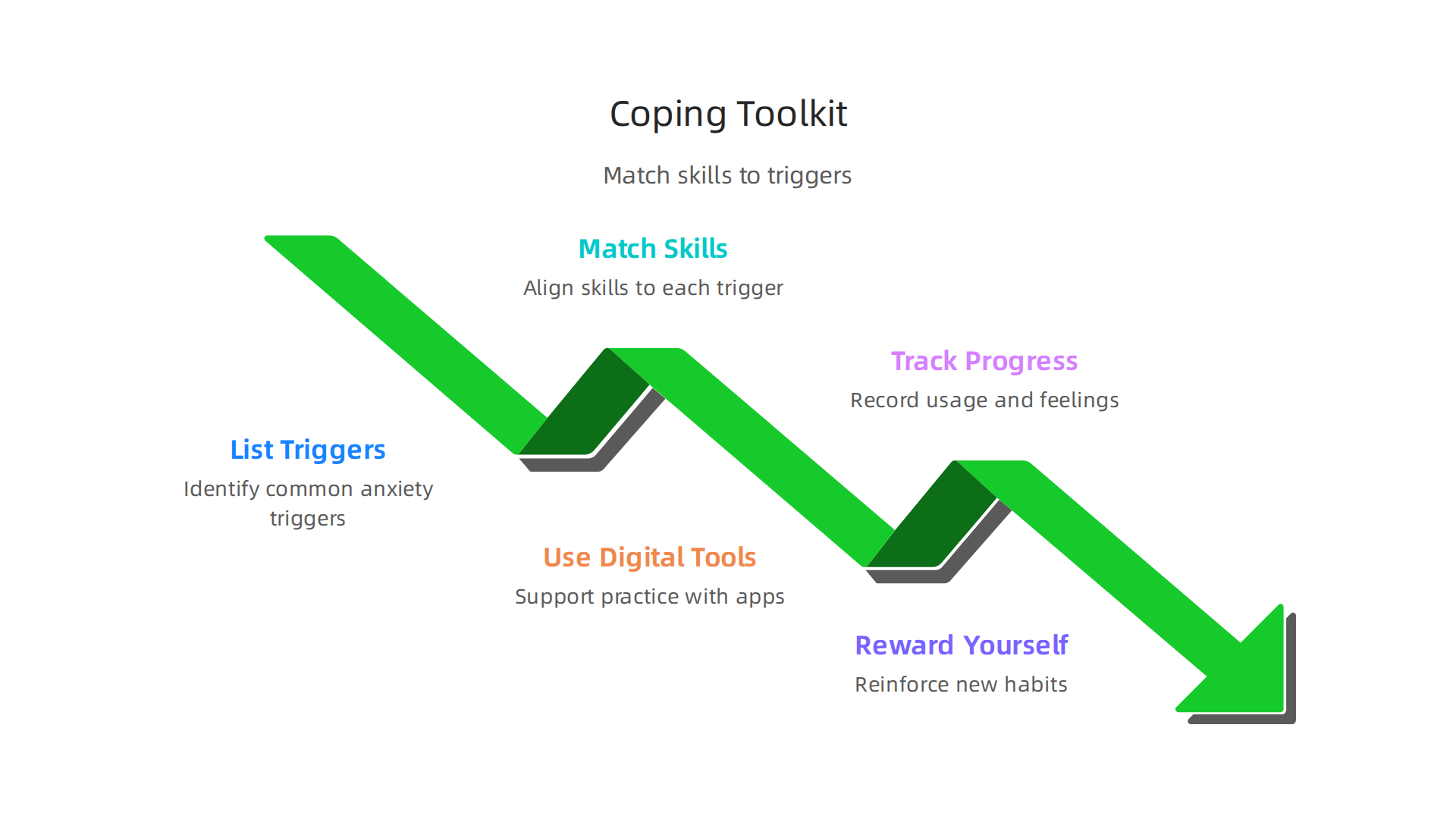 Steps for creating a personalized coping toolkit, matching specific skills to individual anxiety triggers.