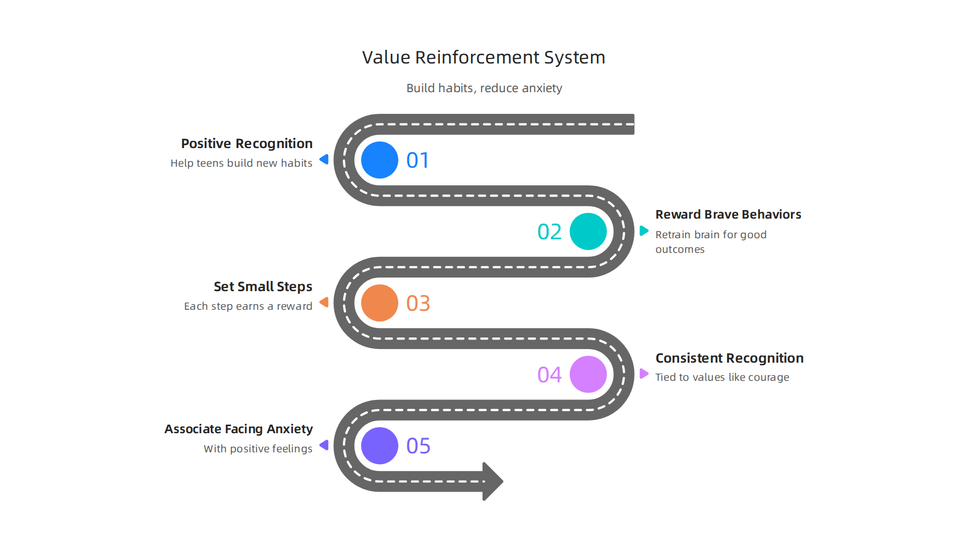 An infographic explaining the core principles and steps of the Value Reinforcement System (VRS) framework for teen anxiety.