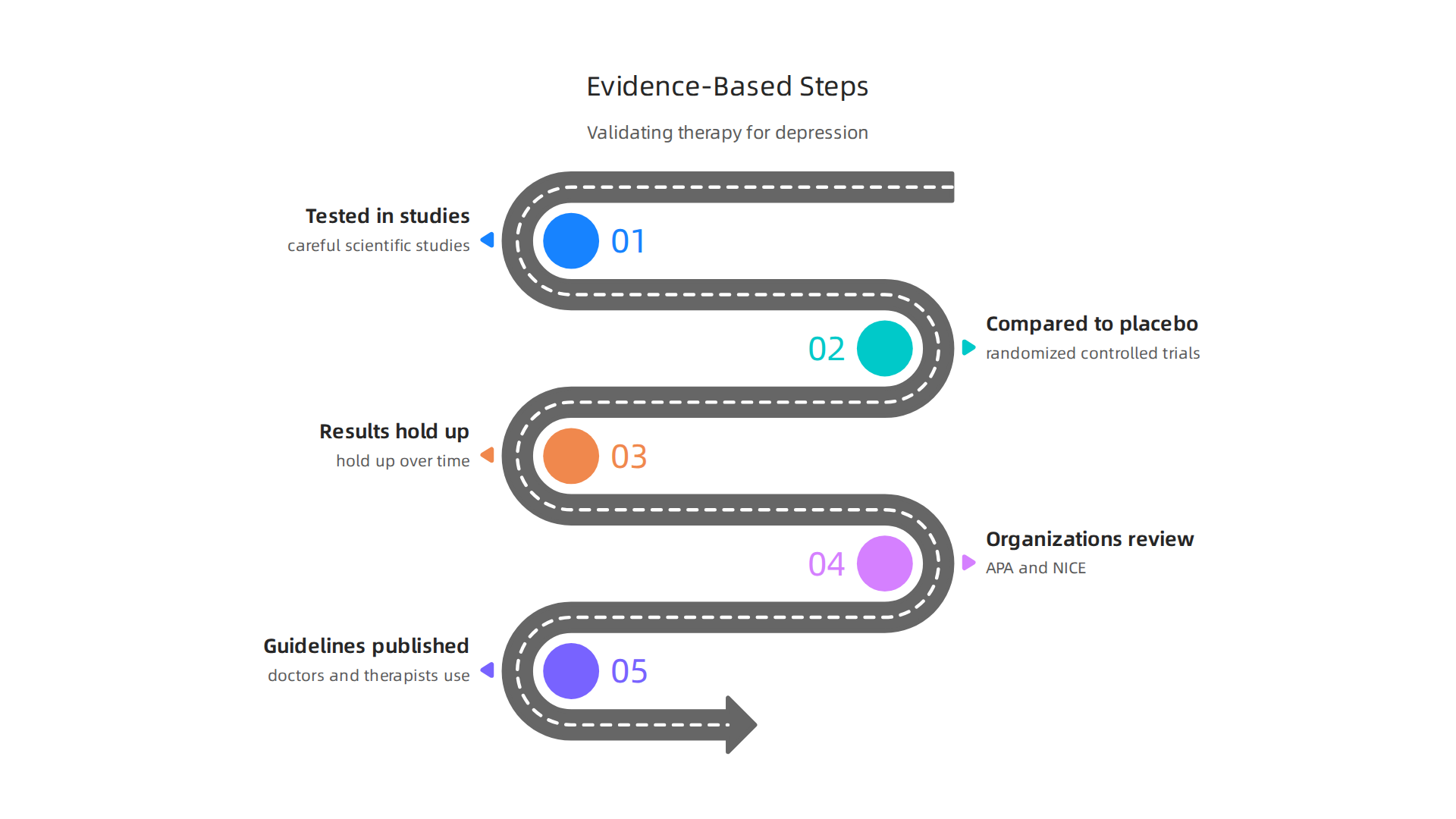 Understanding the rigorous scientific process that qualifies a therapy as 'evidence-based' for depression treatment.