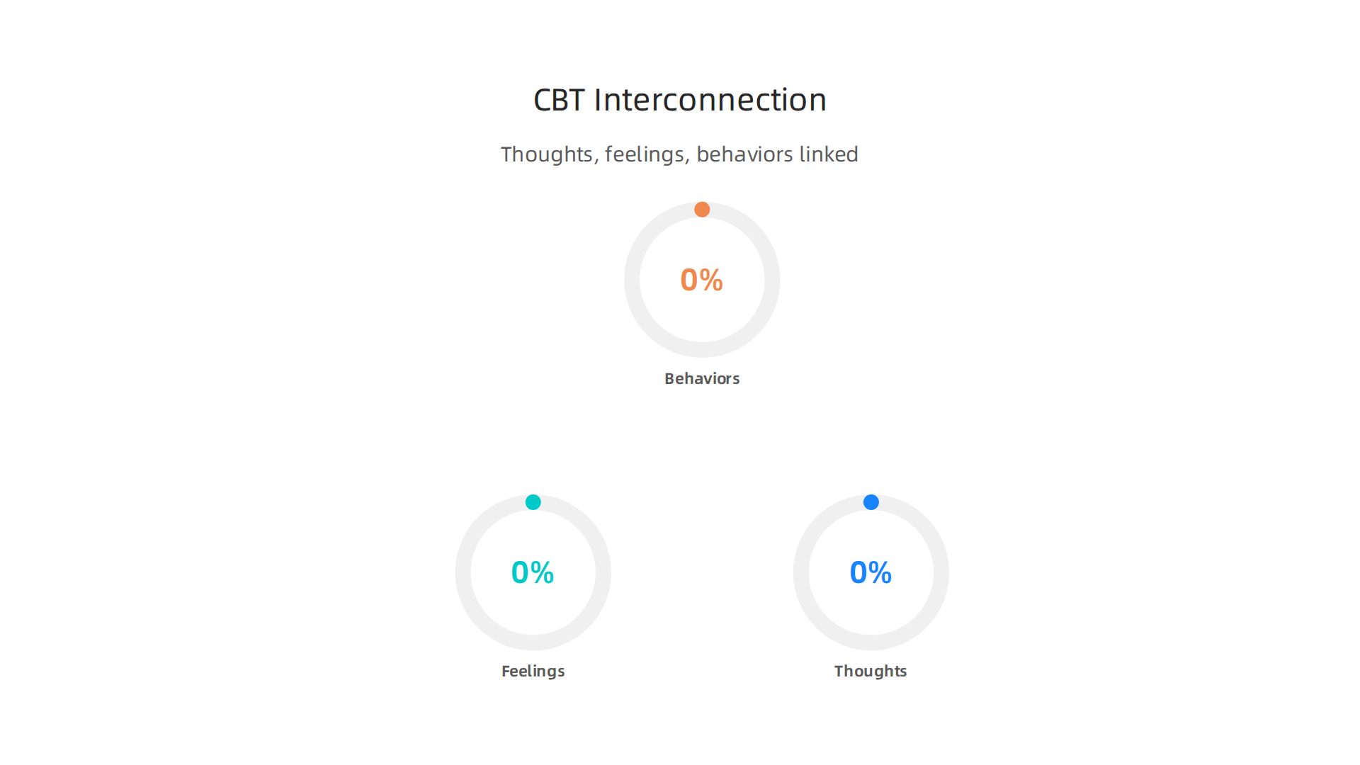 The foundational cycle of Cognitive Behavioral Therapy, showing how thoughts, feelings, and behaviors are interconnected and influence each other.