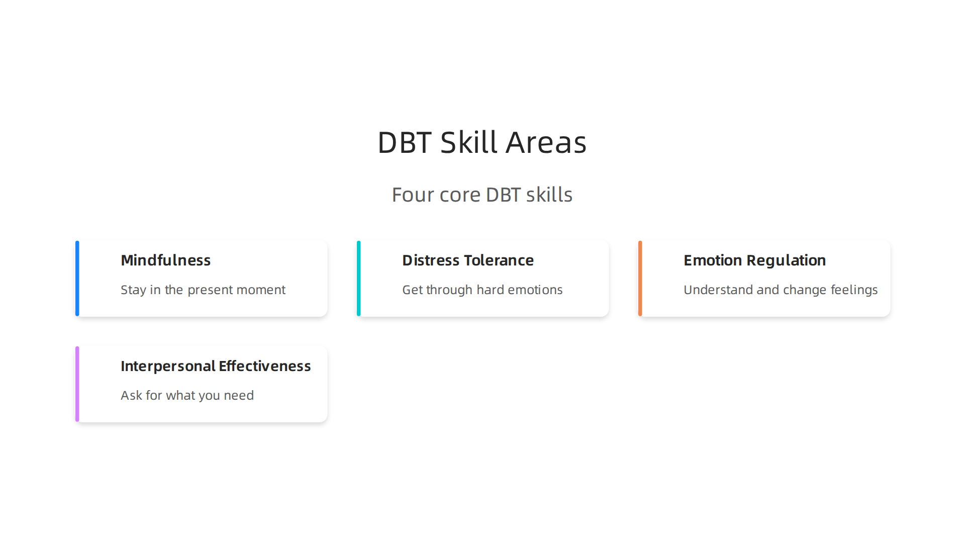 The four essential skill areas taught in Dialectical Behavior Therapy (DBT) to manage intense emotions and improve relationships.