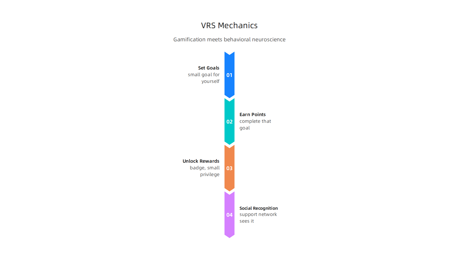 A visual breakdown of how the Value Reinforcement System (VRS) leverages gamification and behavioral neuroscience to encourage positive actions.
