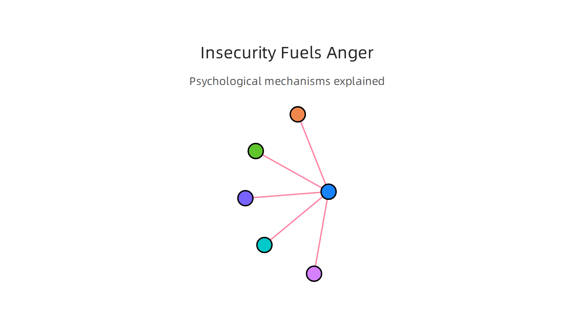 An infographic explaining the psychological mechanisms through which insecurity and self-doubt contribute to feelings of anger.
