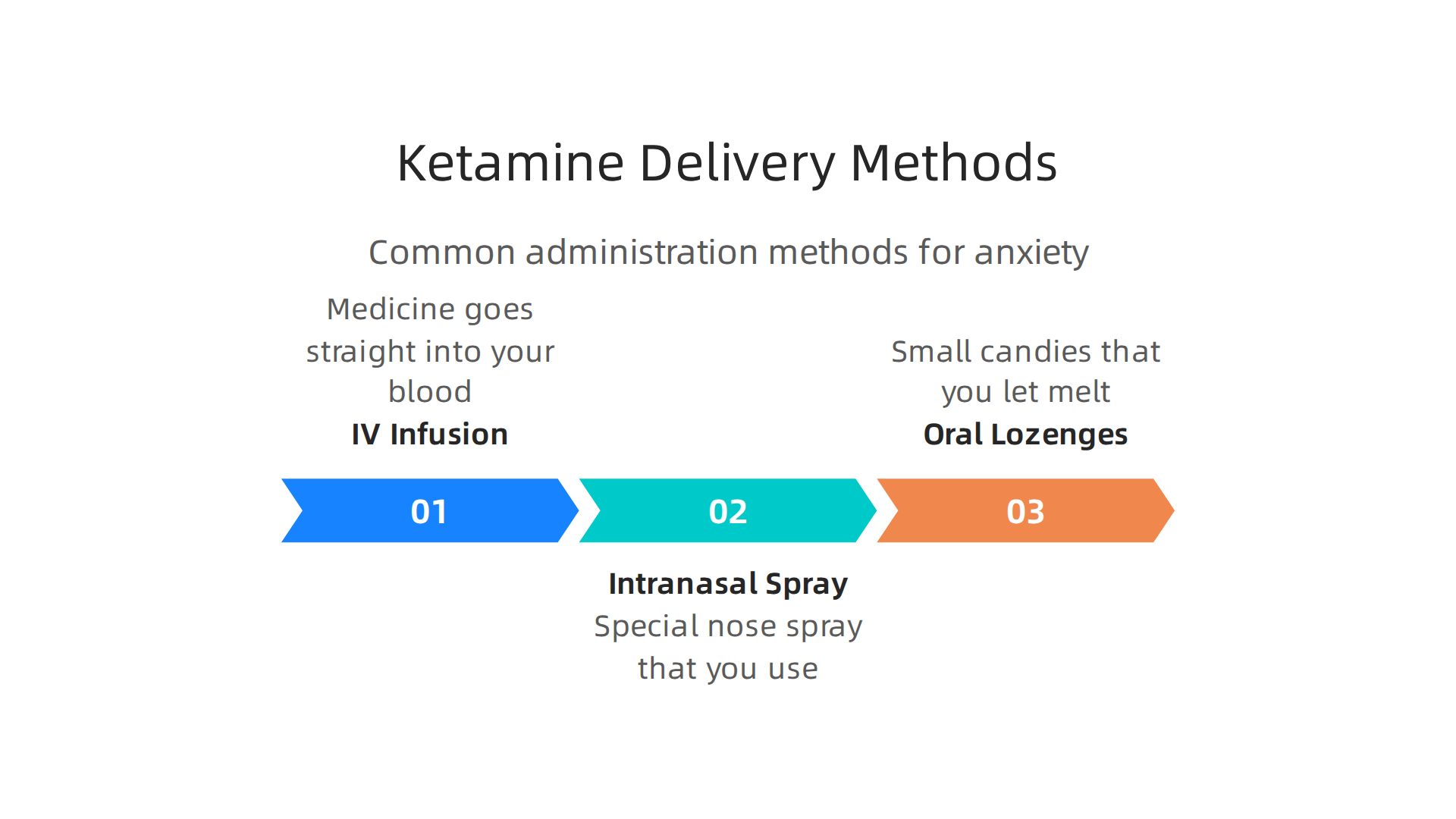 Ketamine for anxiety is administered through various methods, each affecting speed and intensity.