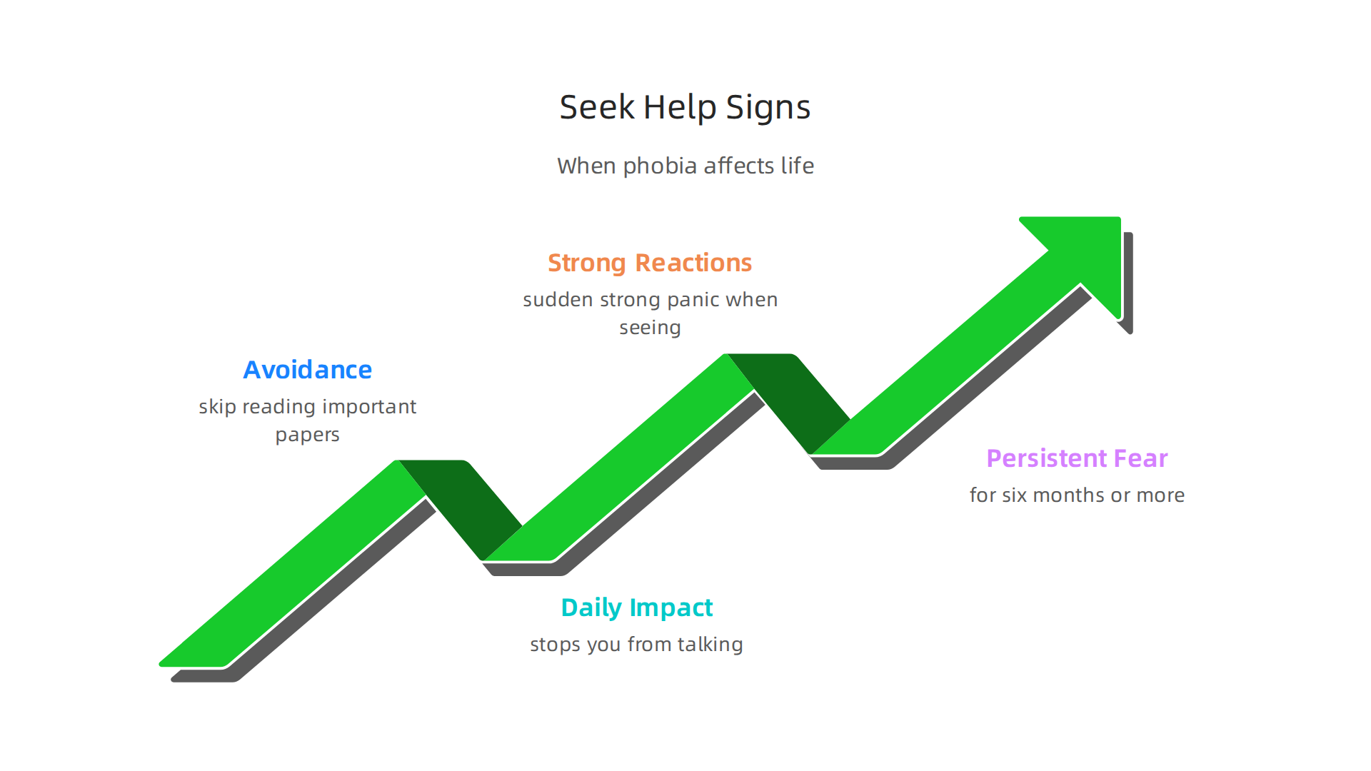 Identify key indicators that suggest it's time to seek professional help for the fear of long words.