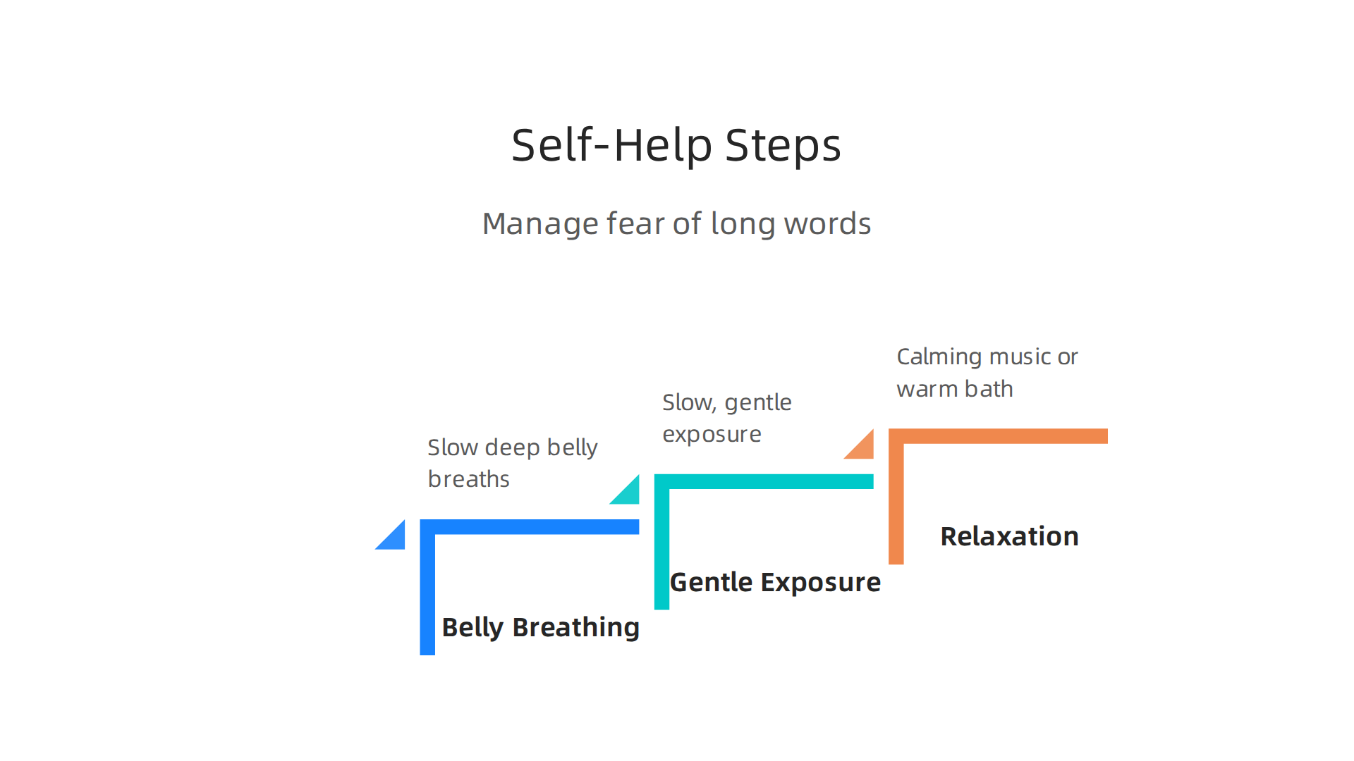 Discover practical self-help techniques like belly breathing and gentle exposure to manage the fear of long words.