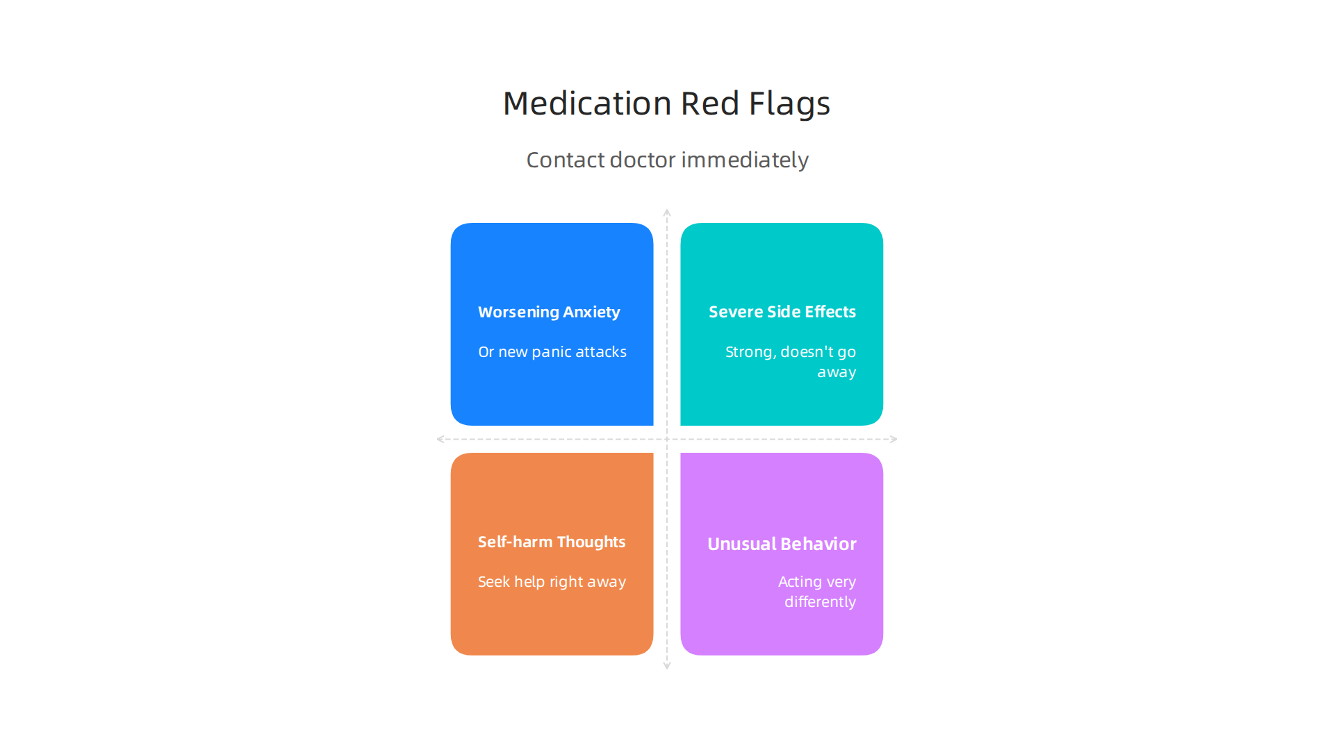 Important signs and symptoms that warrant immediate discussion with a doctor when taking panic attack medication.