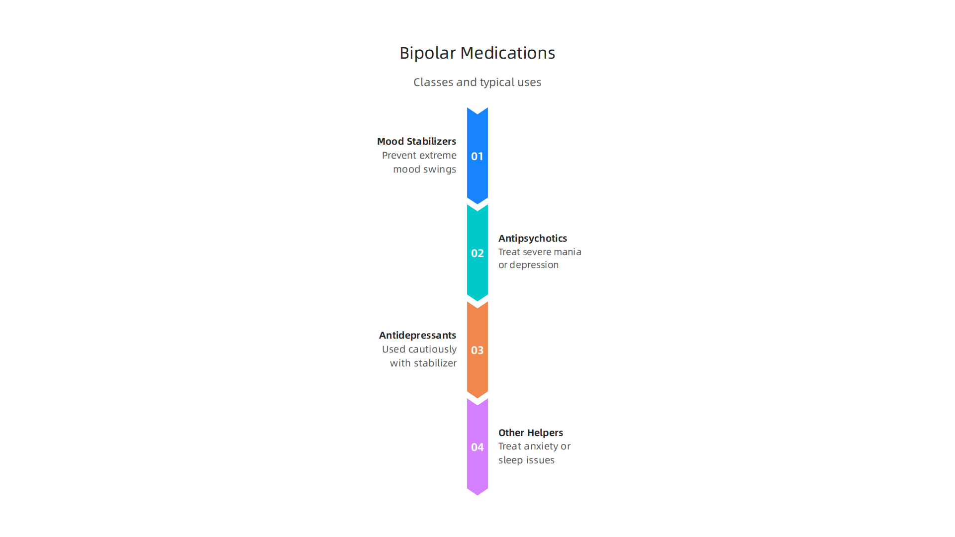 Overview of the primary medication categories used in treating bipolar disorder.