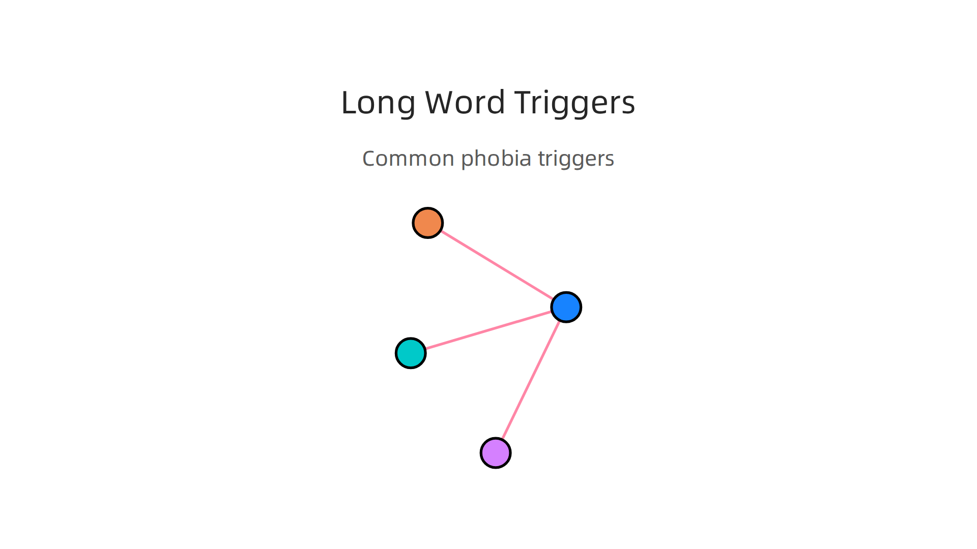 Visualizing common triggers for individuals with a phobia of long words.