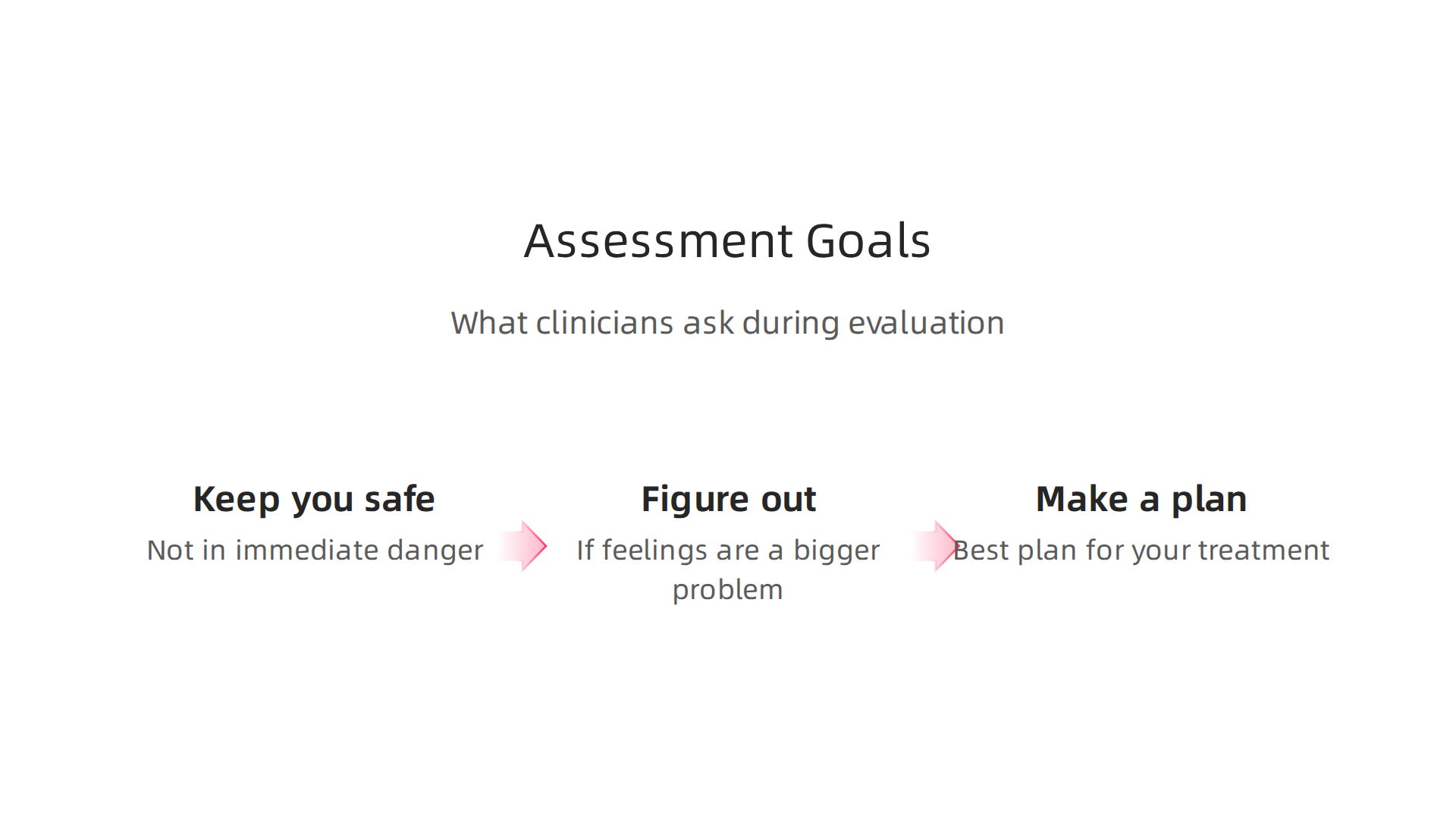 Infographic outlining the primary objectives clinicians aim to achieve during a suicide risk evaluation.