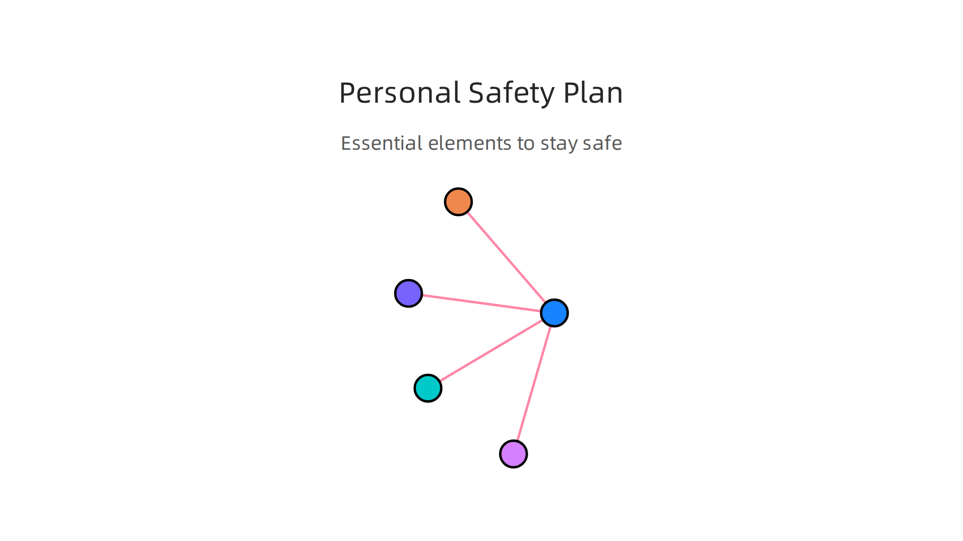 Infographic illustrating the essential elements that comprise a comprehensive personal safety plan for managing suicidal thoughts.