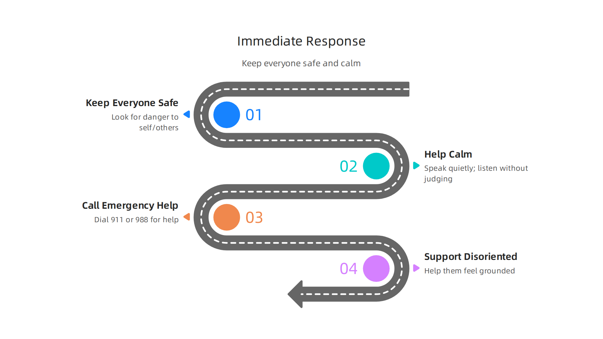 Crucial steps to take in the immediate aftermath or onset of a mental health crisis to ensure safety and support.