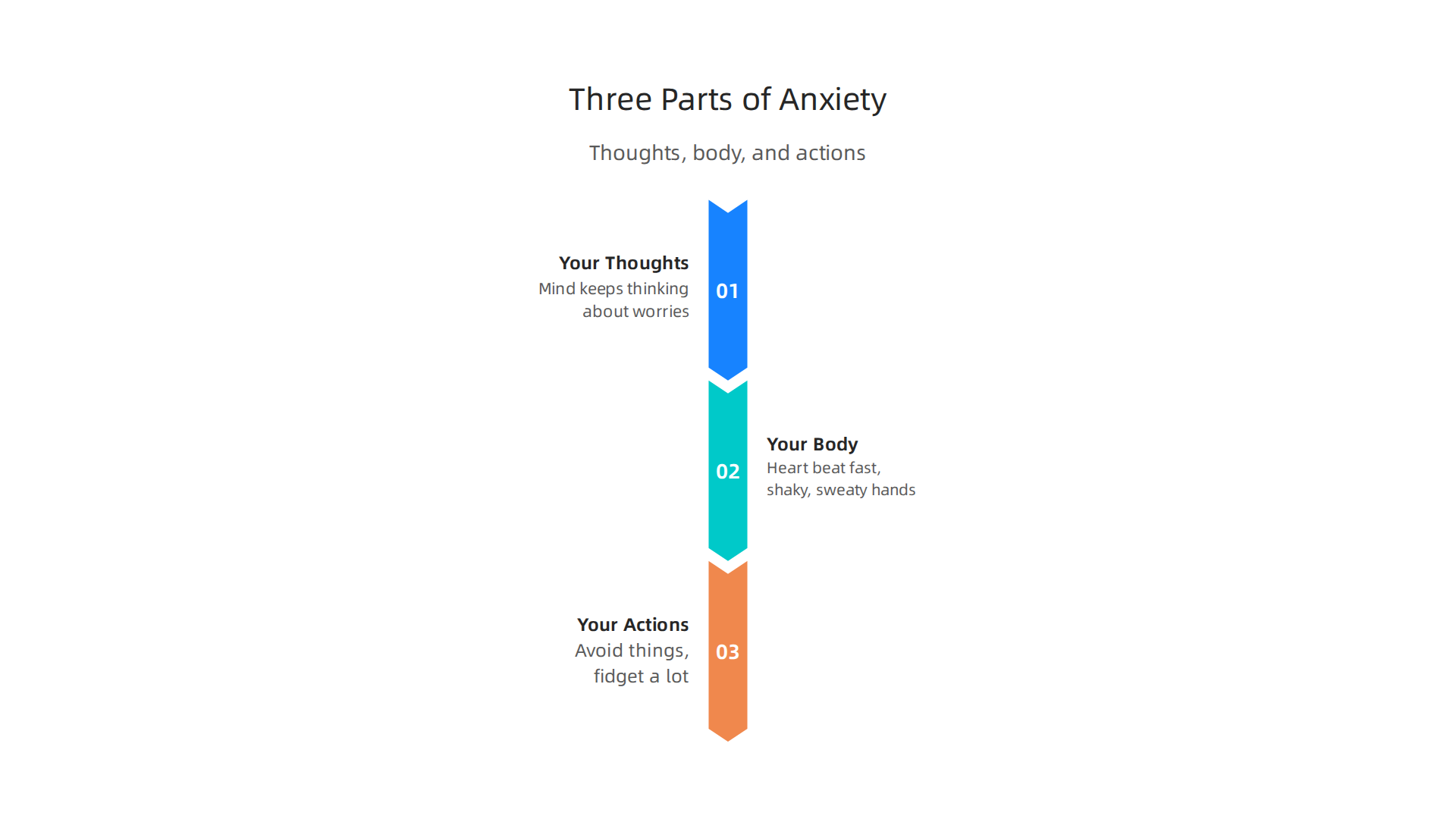 Explore the core components of anxiety: your thoughts, body sensations, and actions, as a natural human emotion.