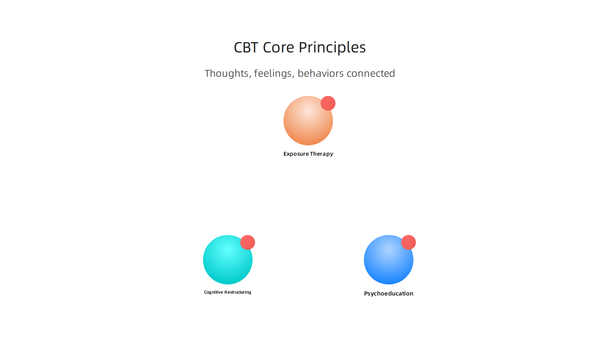 An infographic illustrating the foundational principles of Cognitive Behavior Therapy for PTSD, emphasizing interconnectedness.