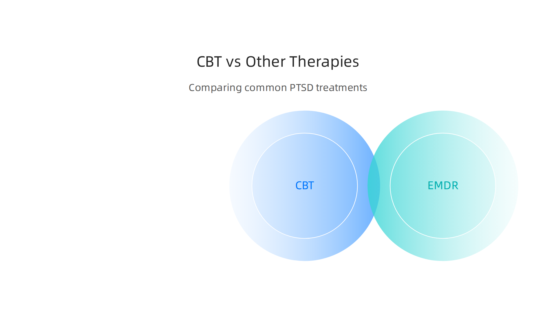 An infographic comparing Cognitive Behavioral Therapy (CBT) with other common PTSD treatments like EMDR, medication, and psychodynamic therapy.